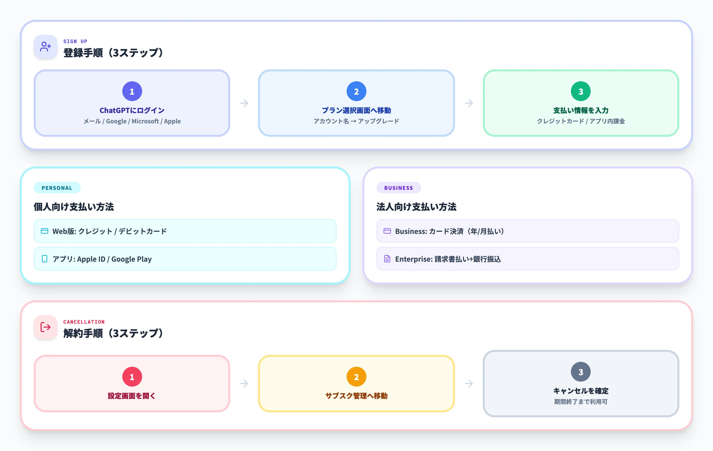 ChatGPTの登録方法と支払い・解約手順