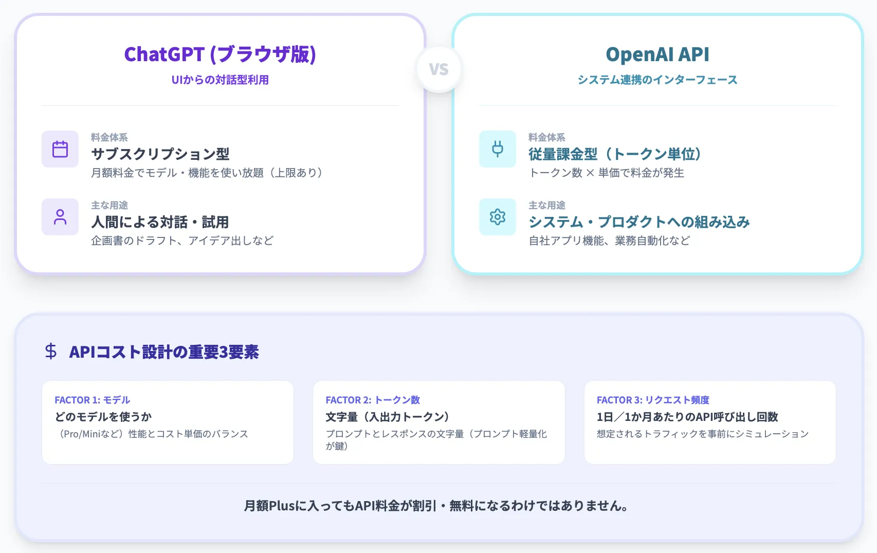 ChatGPT(ブラウザ版)とOpenAI APIの料金の違い