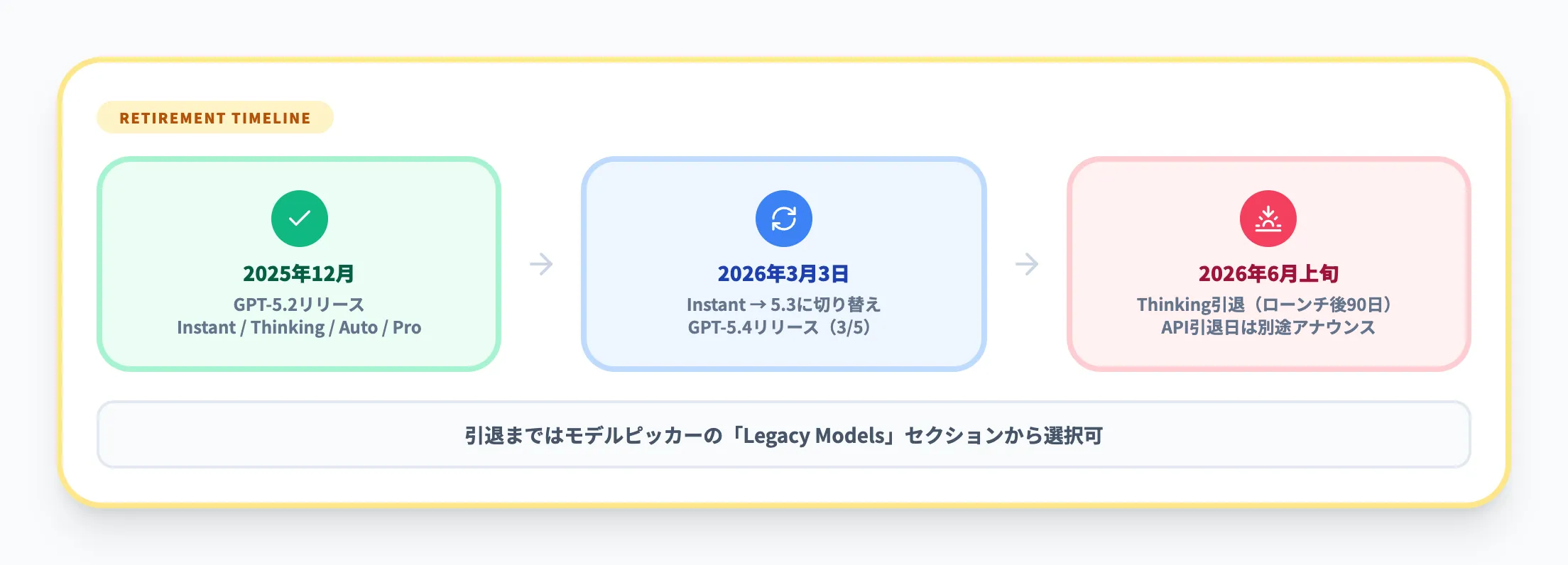 GPT-5.2系(レガシー移行中)