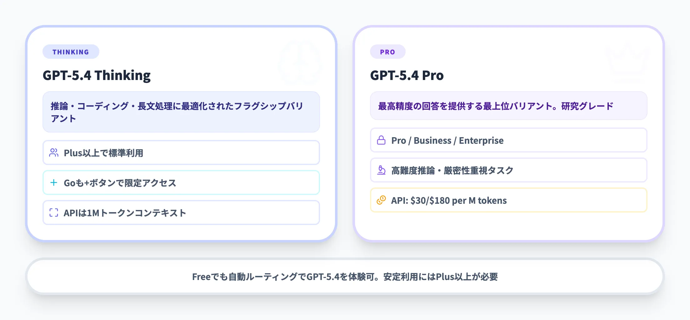 GPT-5.4系(最新フラグシップ)