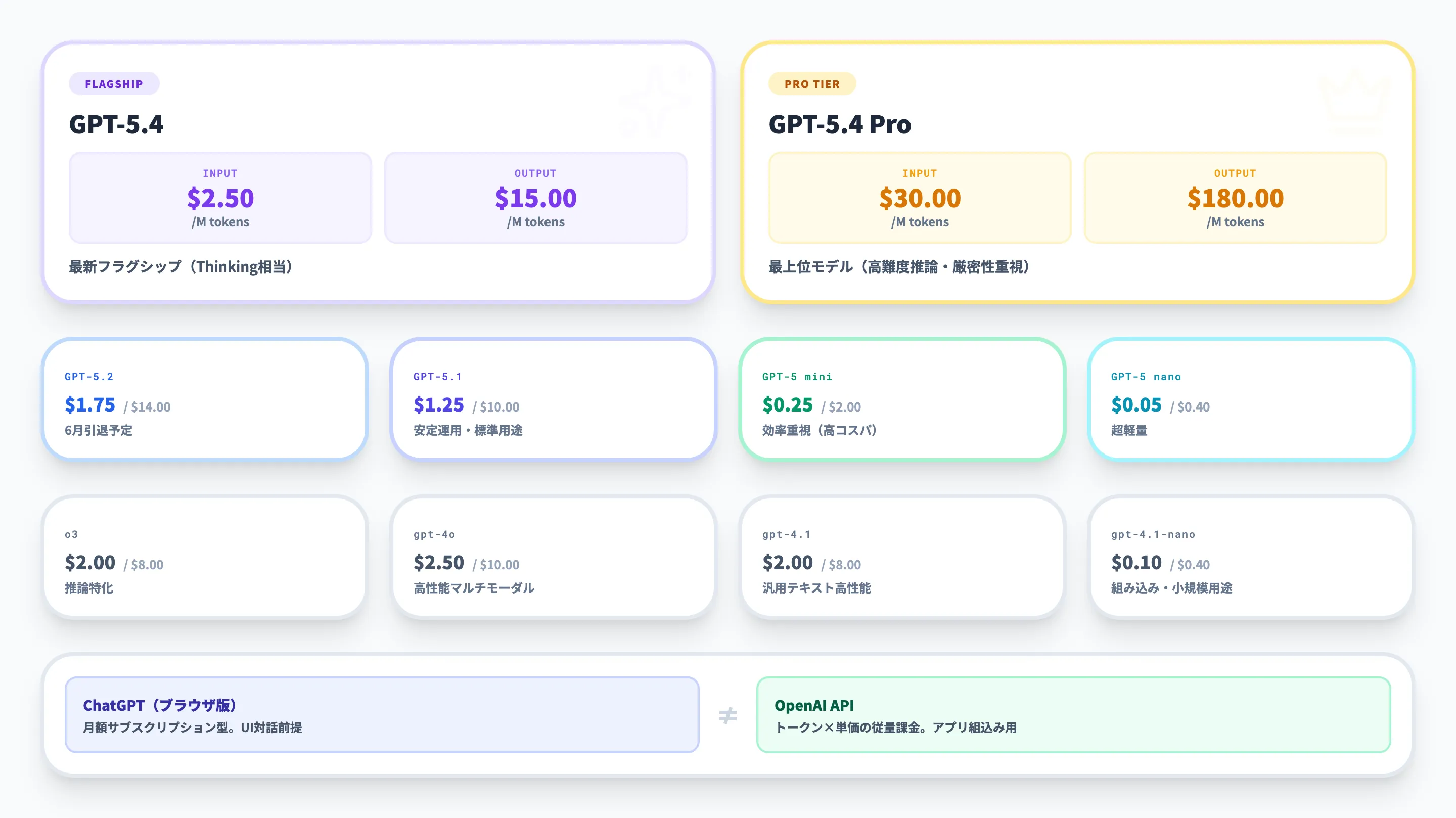 OpenAI APIの料金とモデル一覧