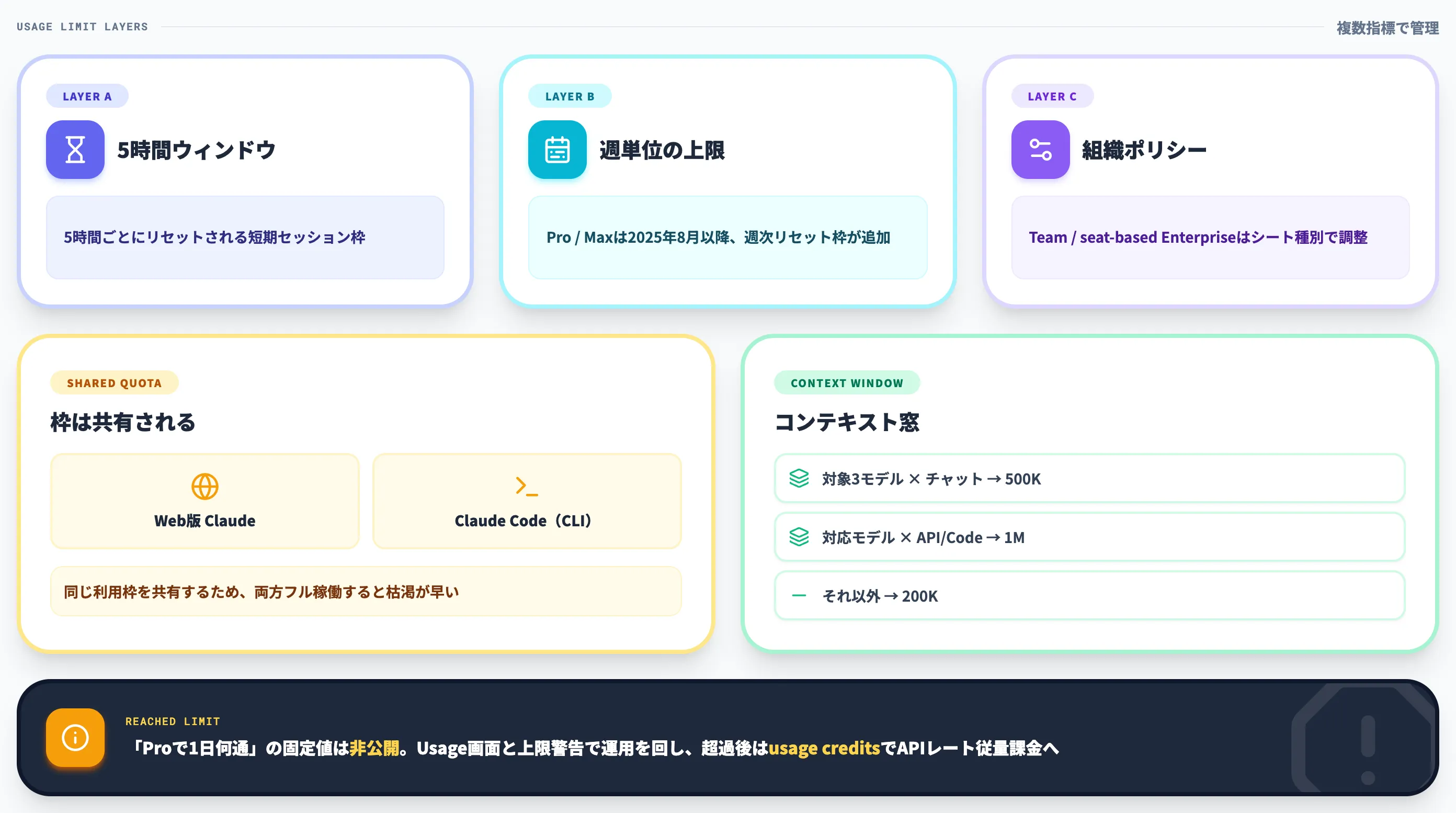 利用制限とusage credits