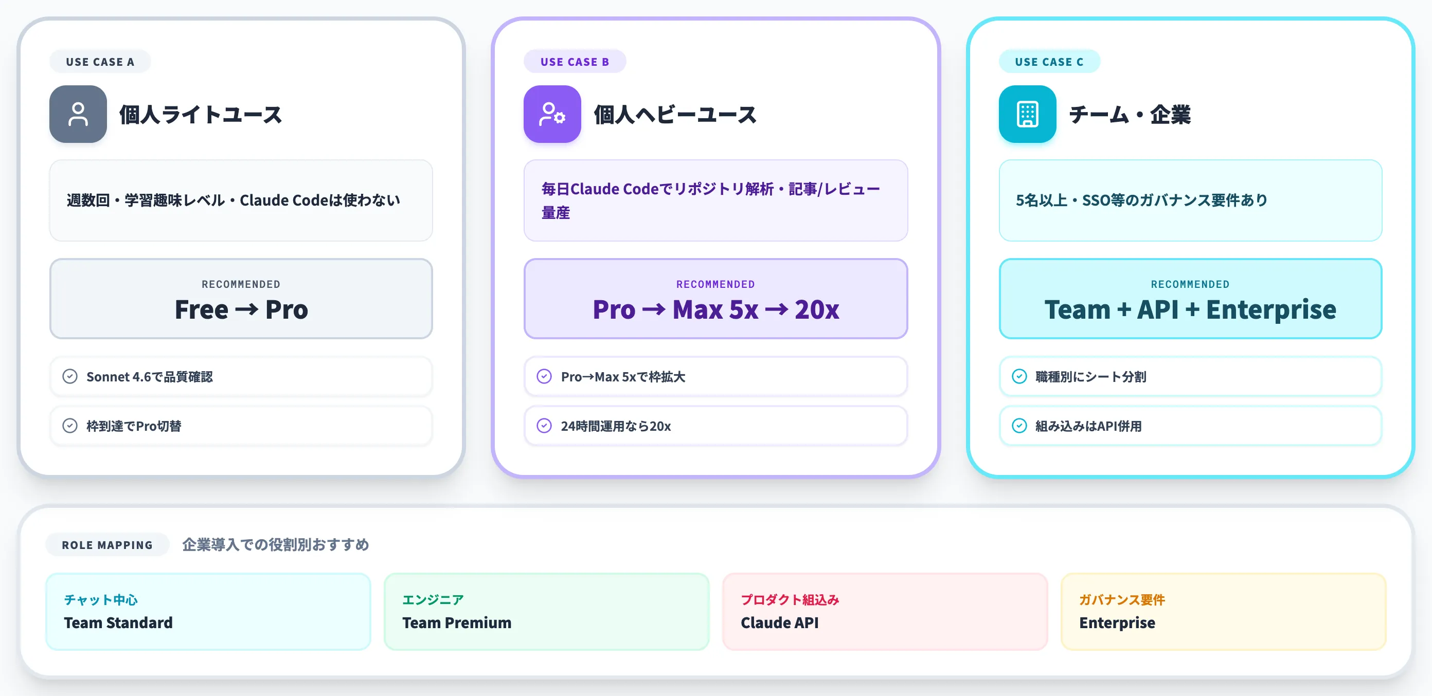 用途別のClaudeプラン選択
