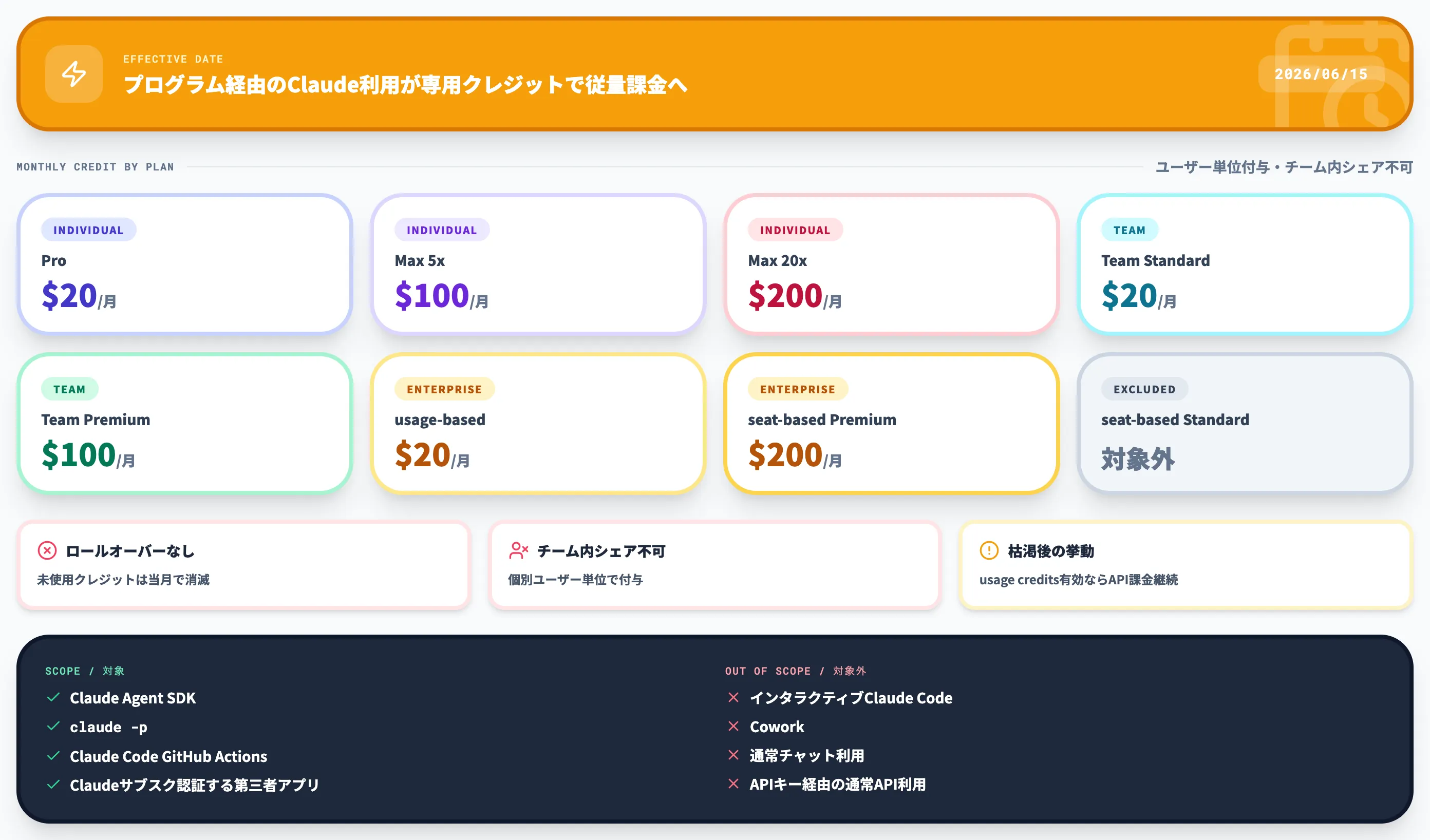 Claude Agent SDK Credit Pool