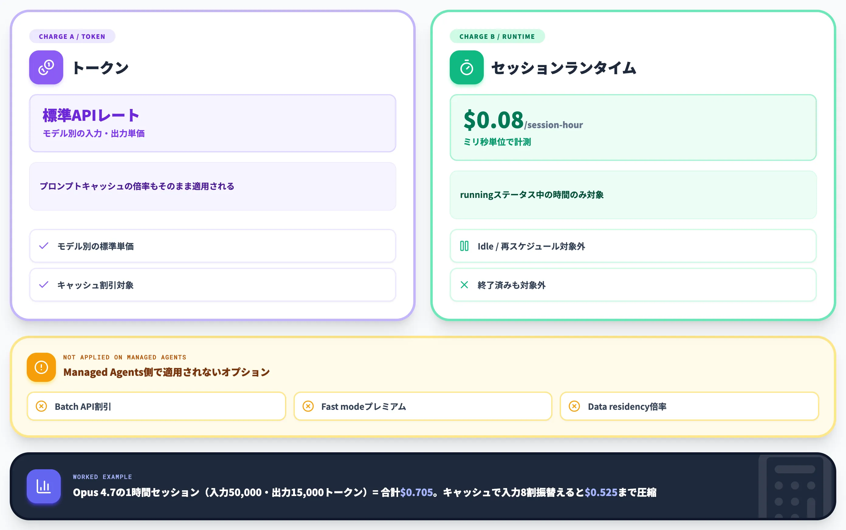 Claude Managed Agents 料金体系