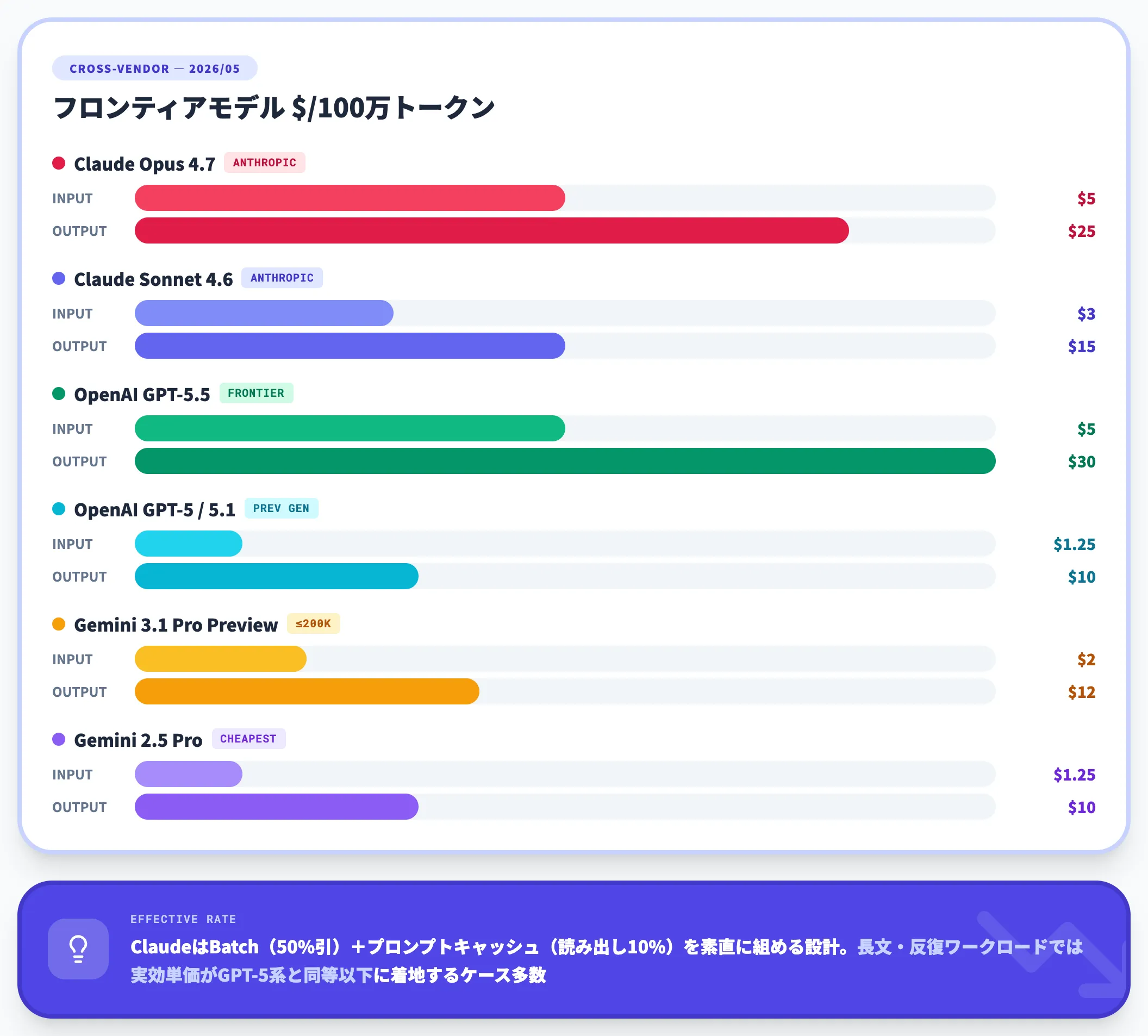 Claude vs ChatGPT vs Gemini API単価比較