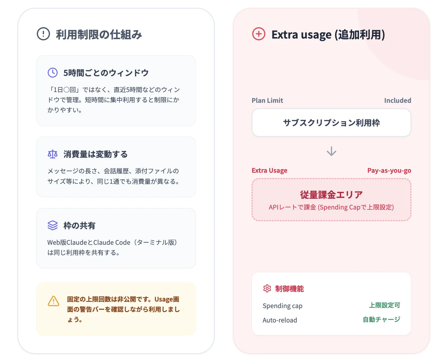 Claudeの利用制限とExtra usage（追加利用）の考え方