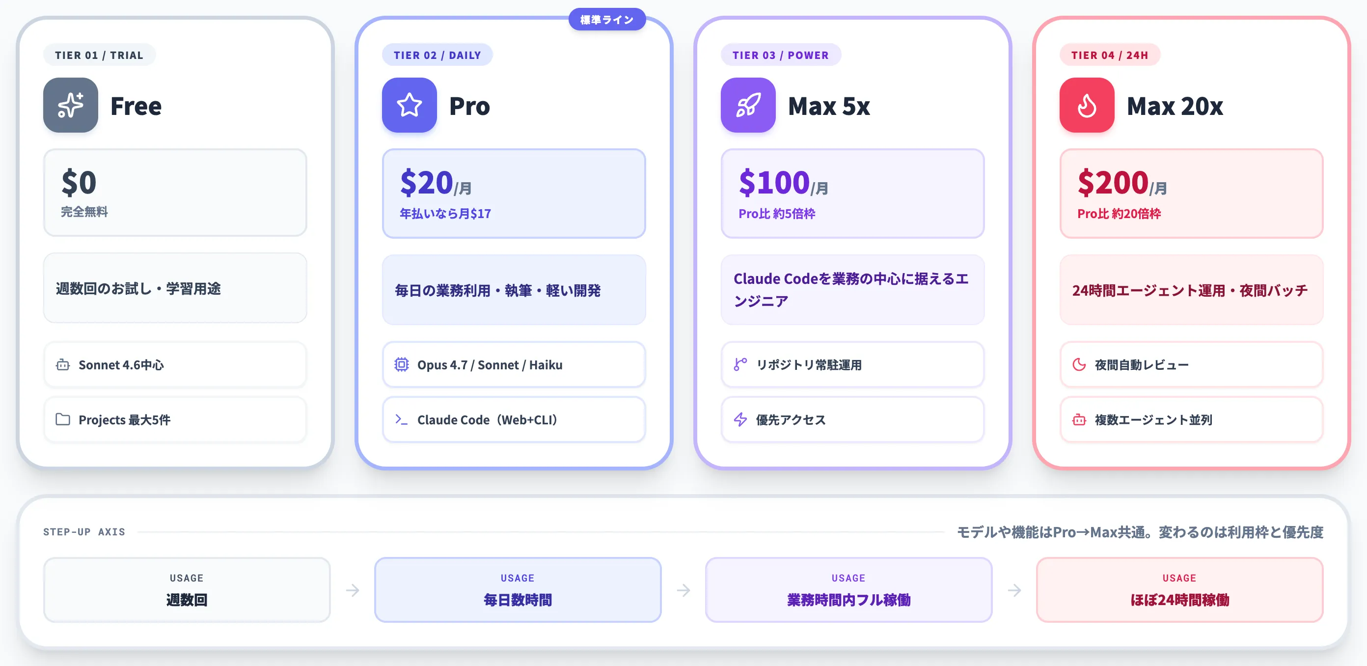Claude個人向けプラン俯瞰