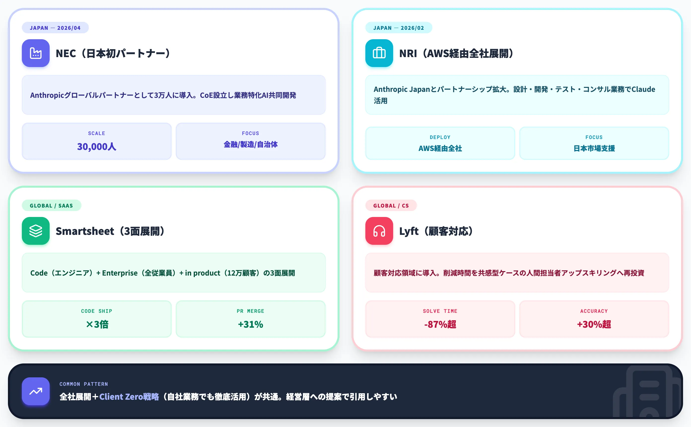 Enterprise導入事例 NEC/NRI/Smartsheet/Lyft