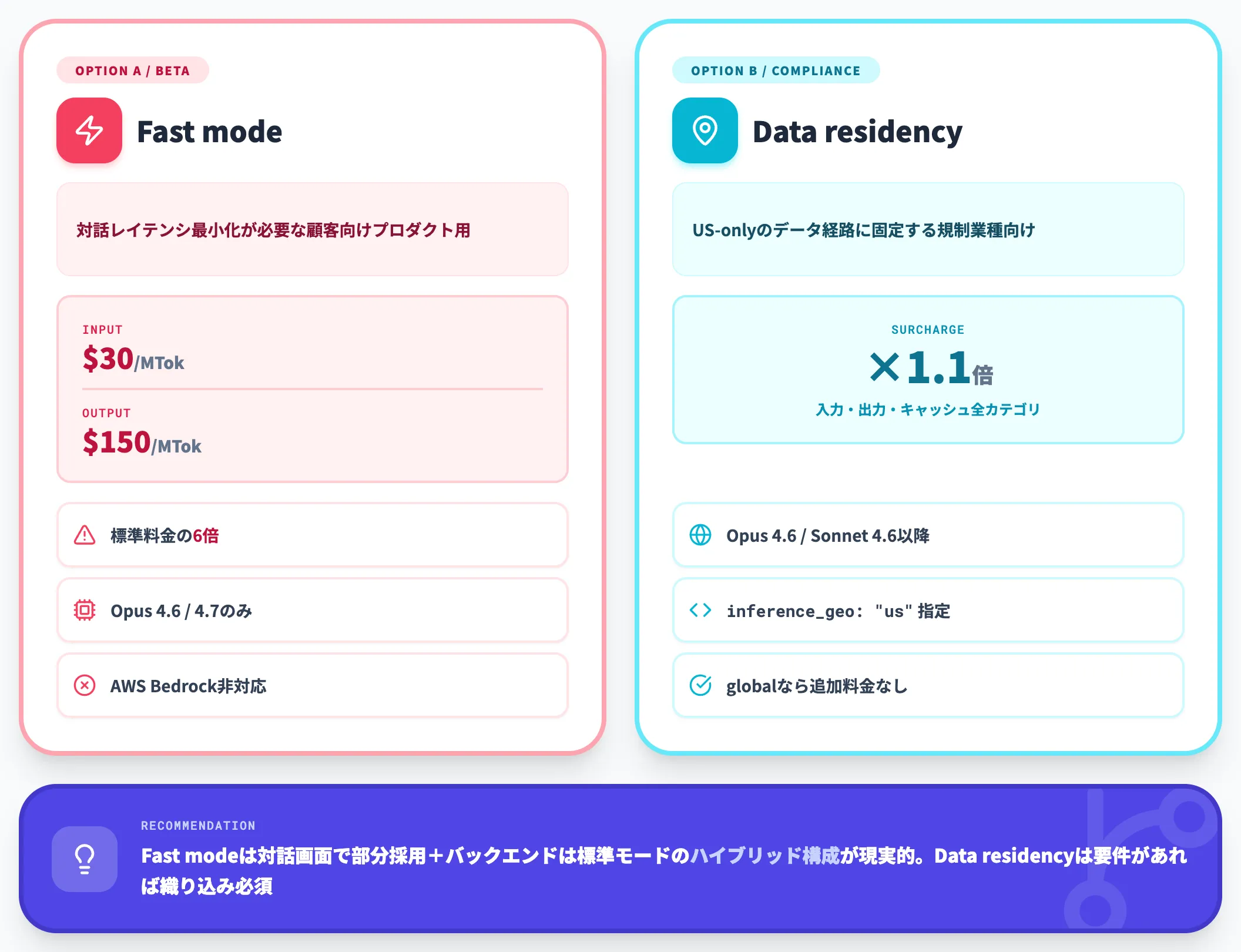 Fast modeとData residency