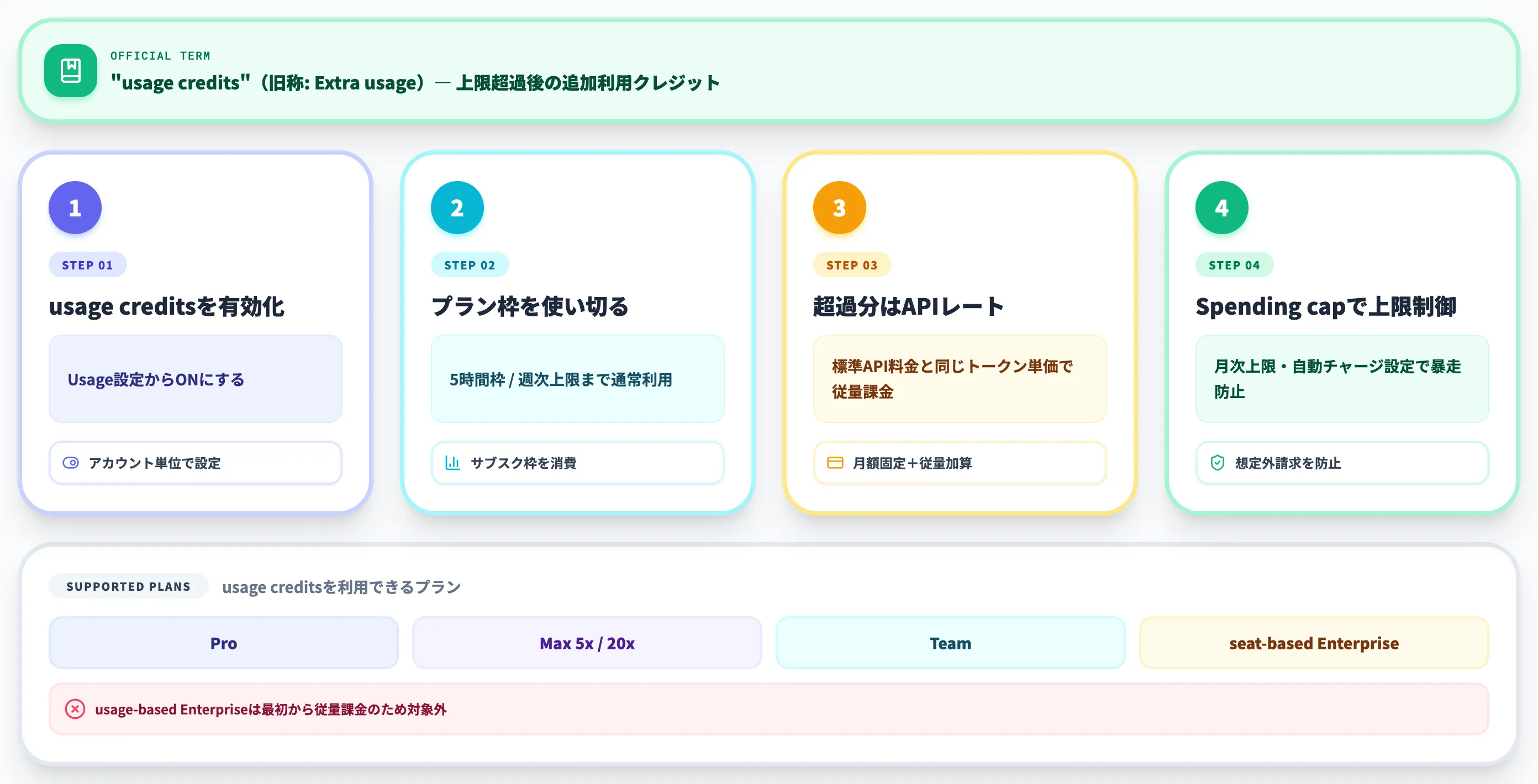 usage creditsの動き方