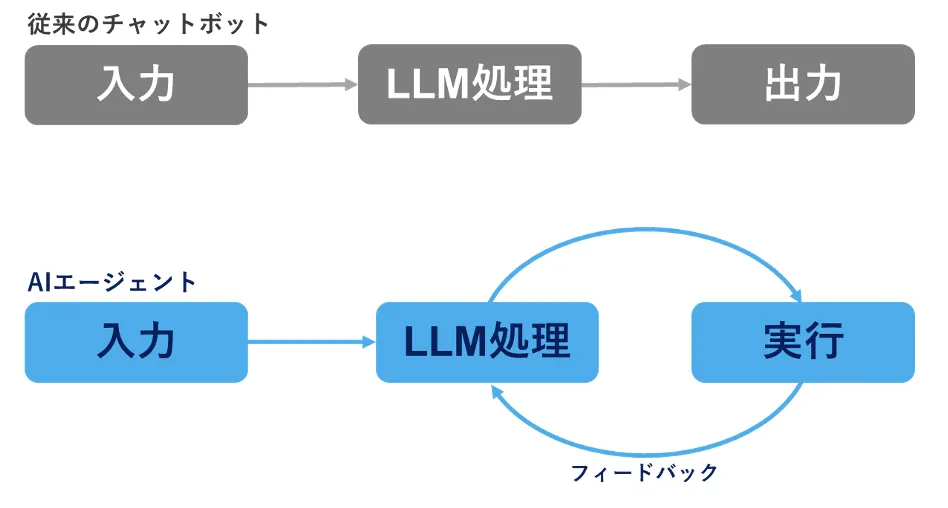 従来のチャットボットとAIエージェントの違い