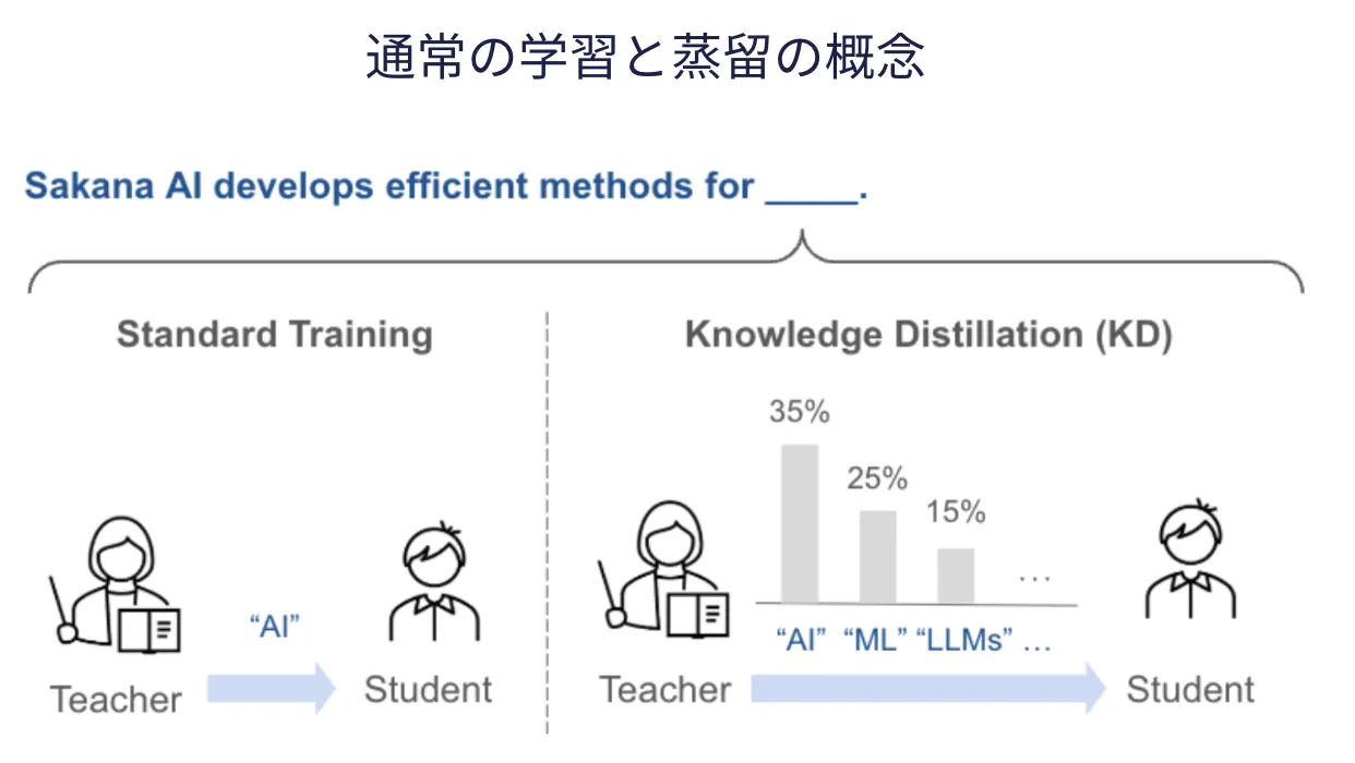 知識蒸留