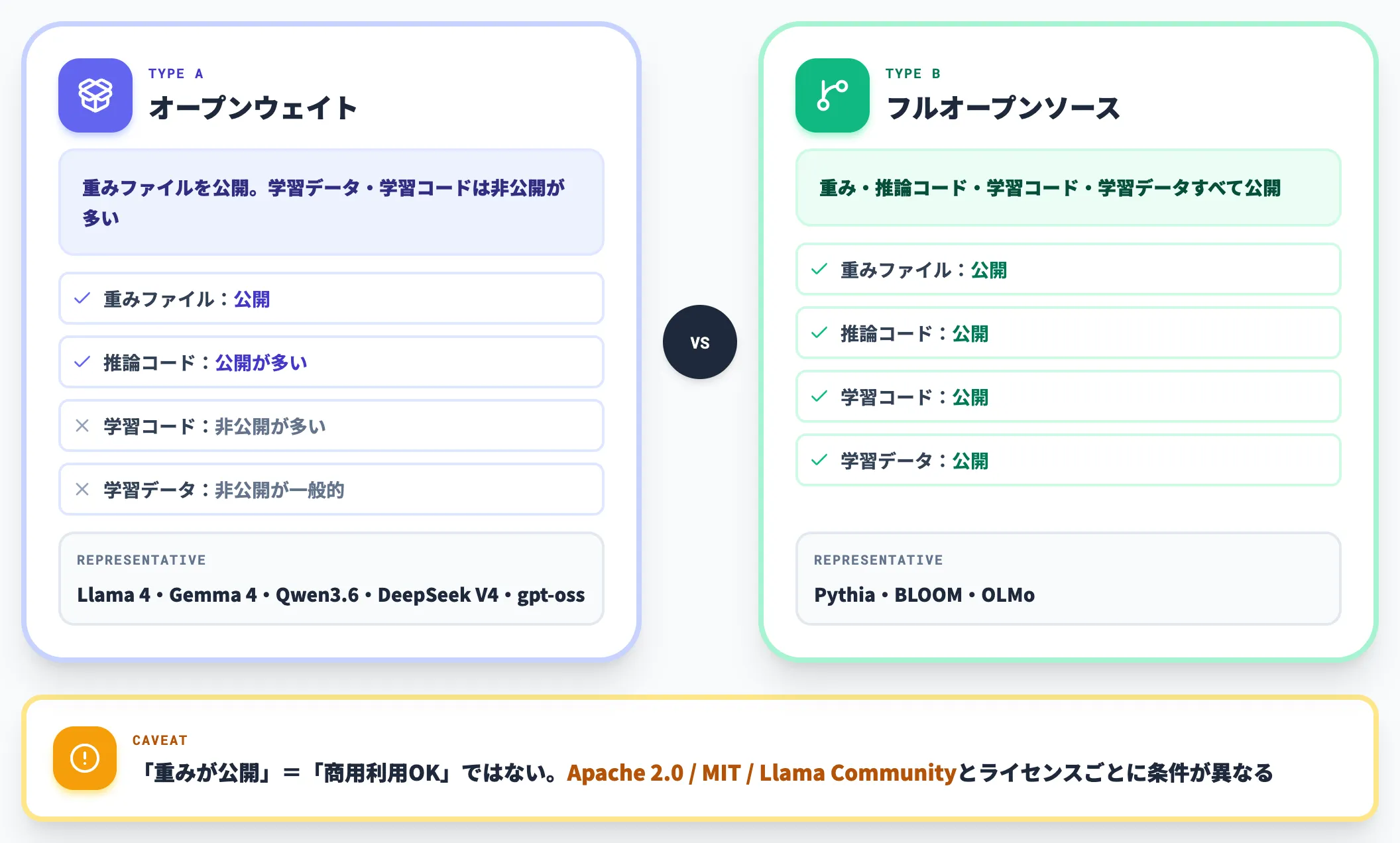 オープンウェイトとフルOSSの違い