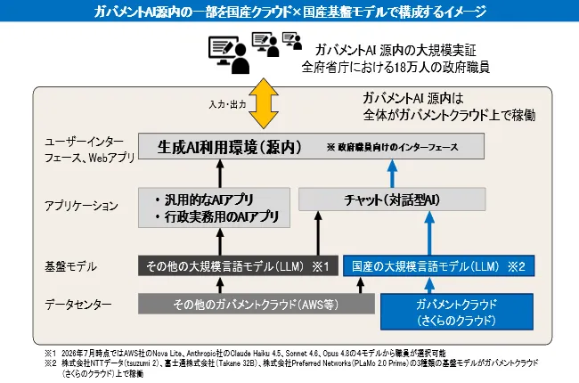 ガバメントAI源内のシステム構成
