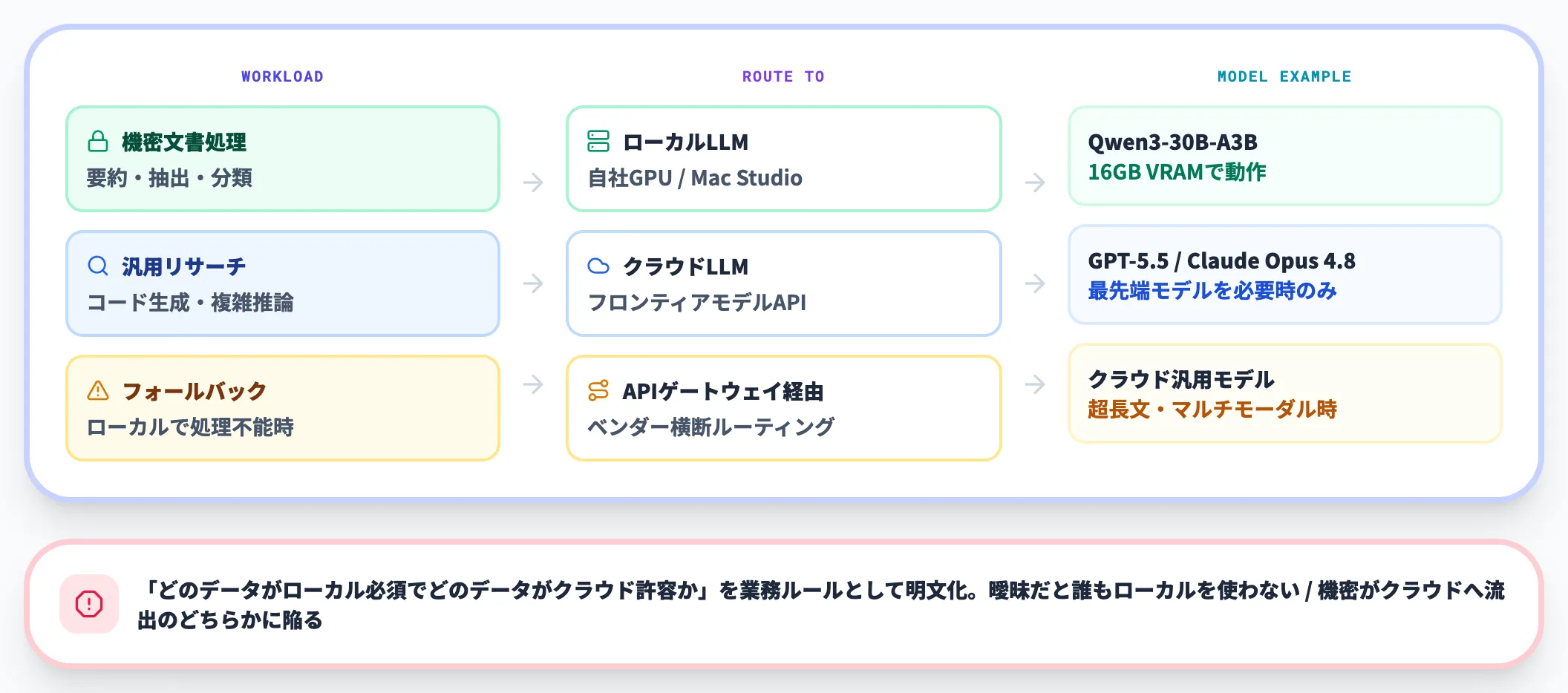 クラウドとのハイブリッド構成