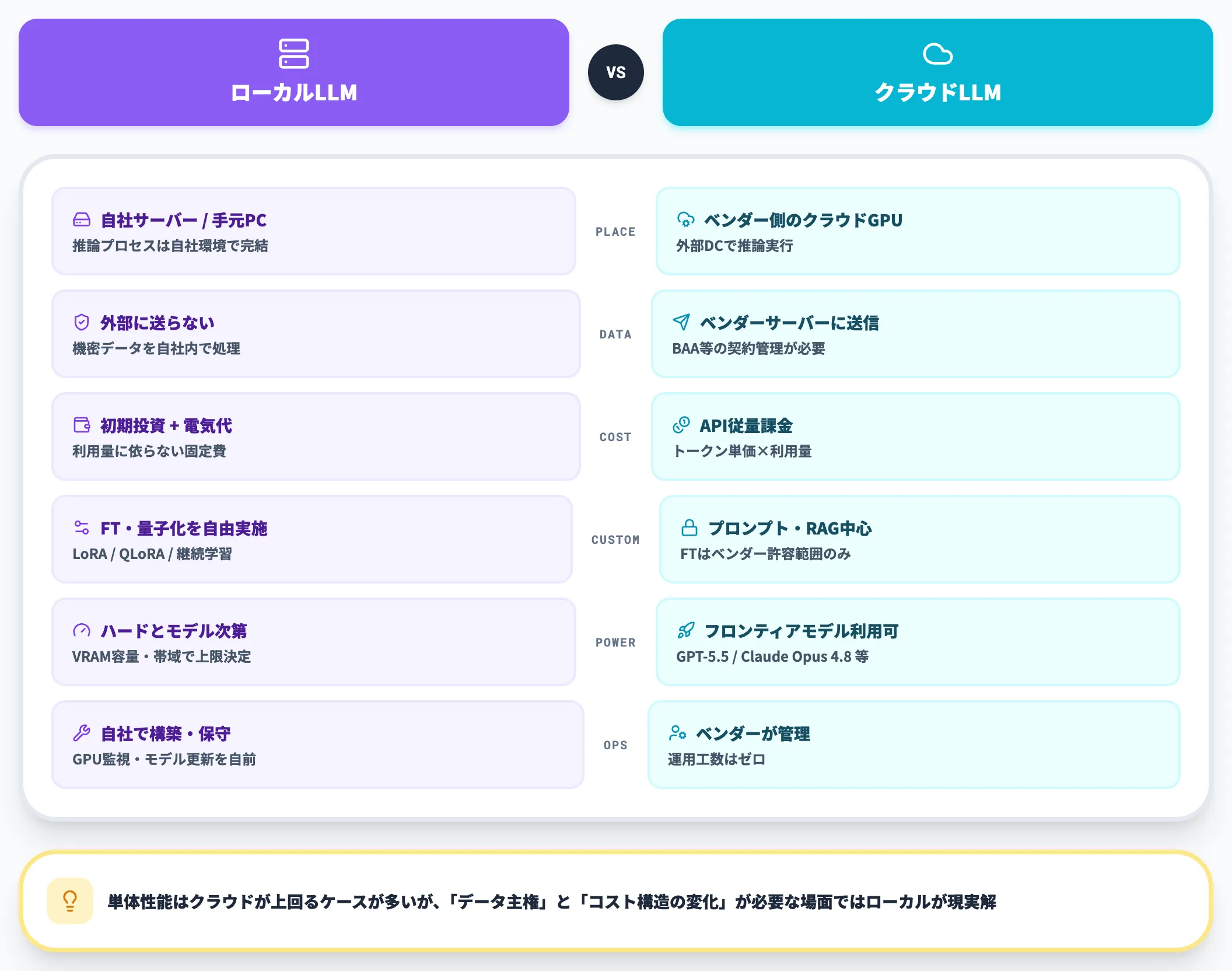 クラウドLLMとの構造的な違い