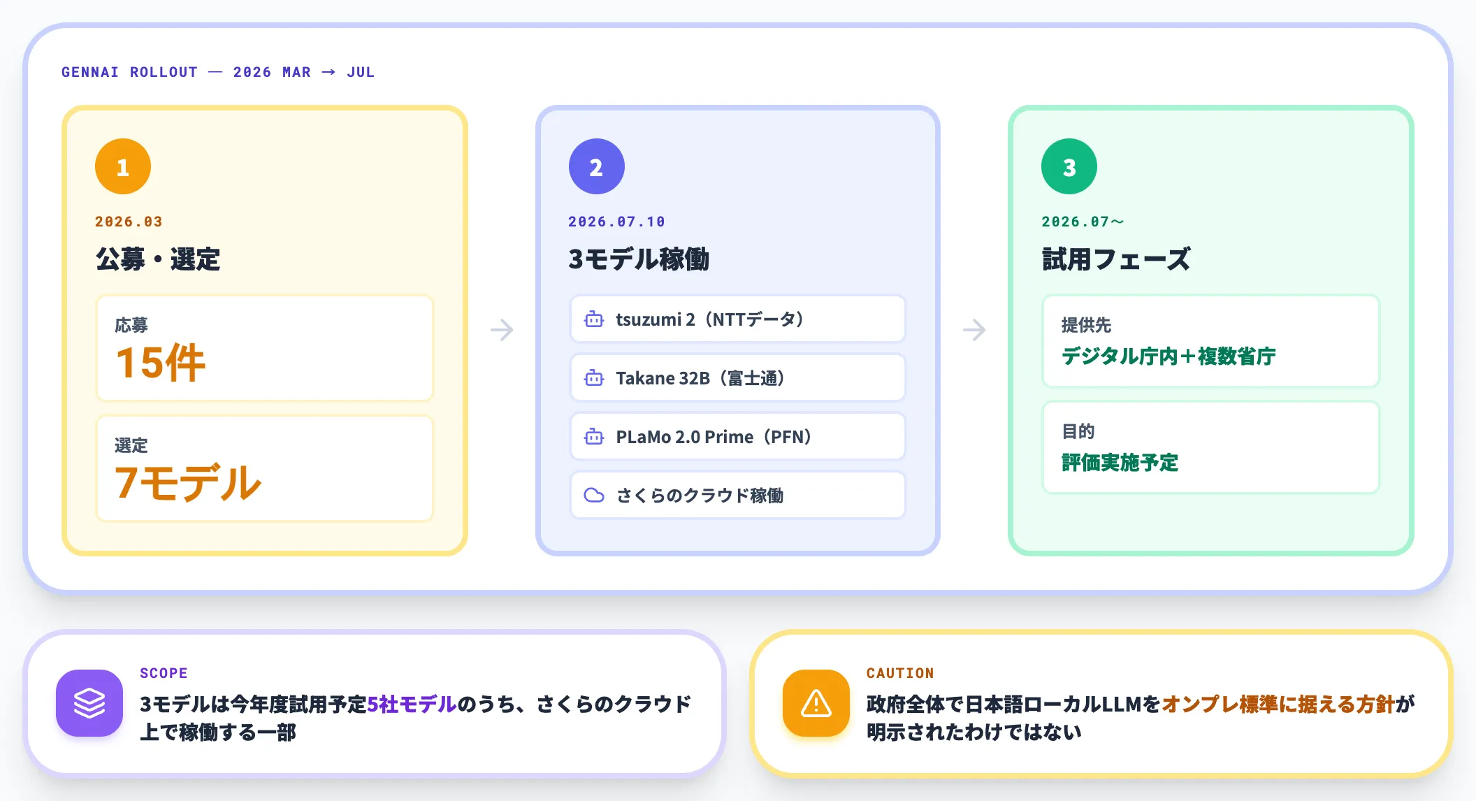 デジタル庁Gennai 公募から3モデル試用まで
