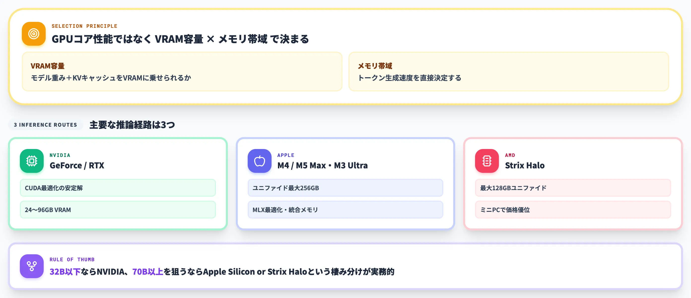 ハードウェア選定の全体像