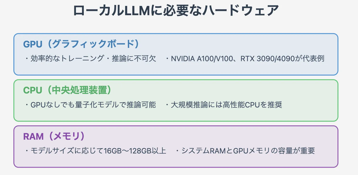 ローカル LLM の実装に必要なハードウェア