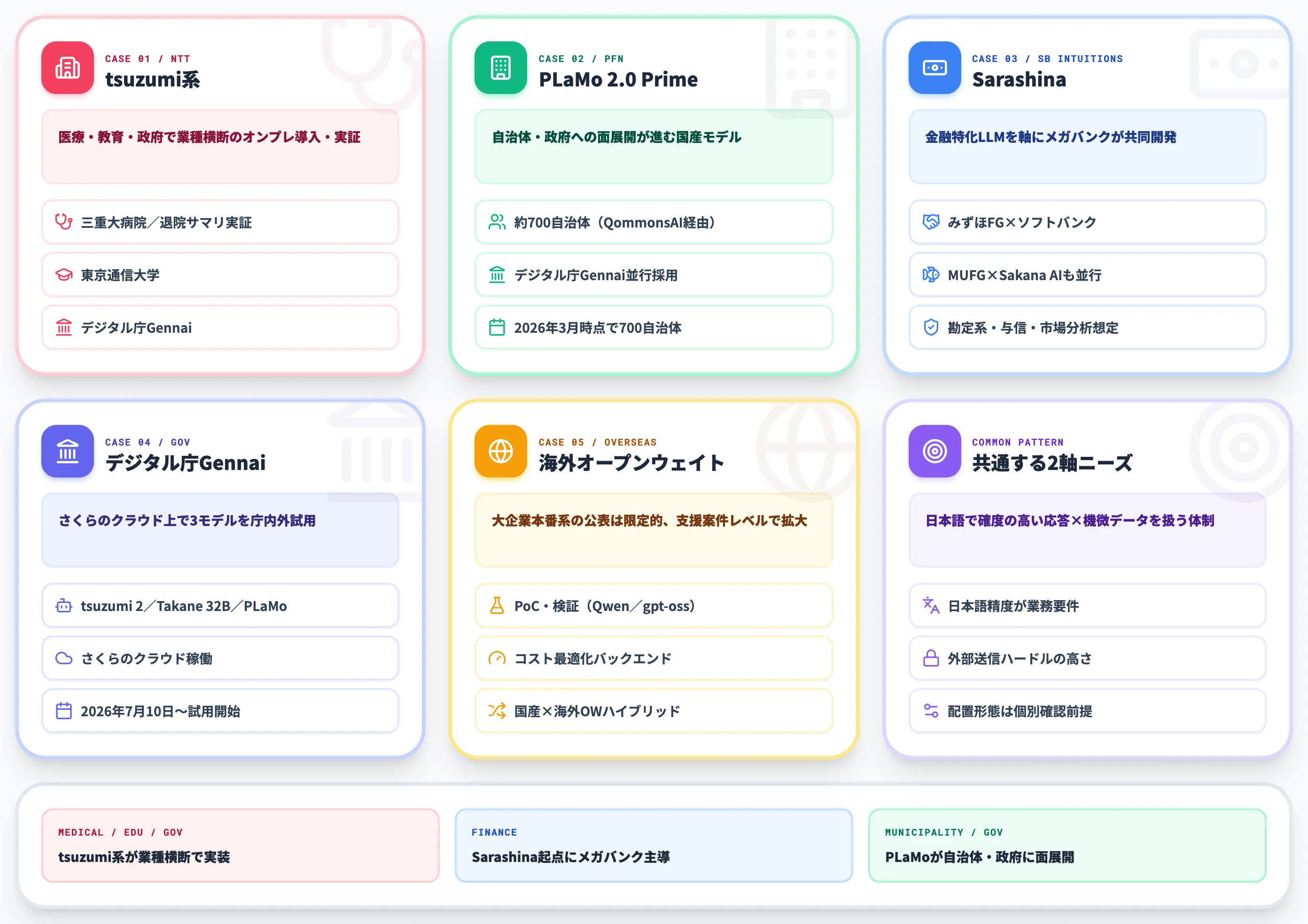 ローカル運用モデルの国内採用事例