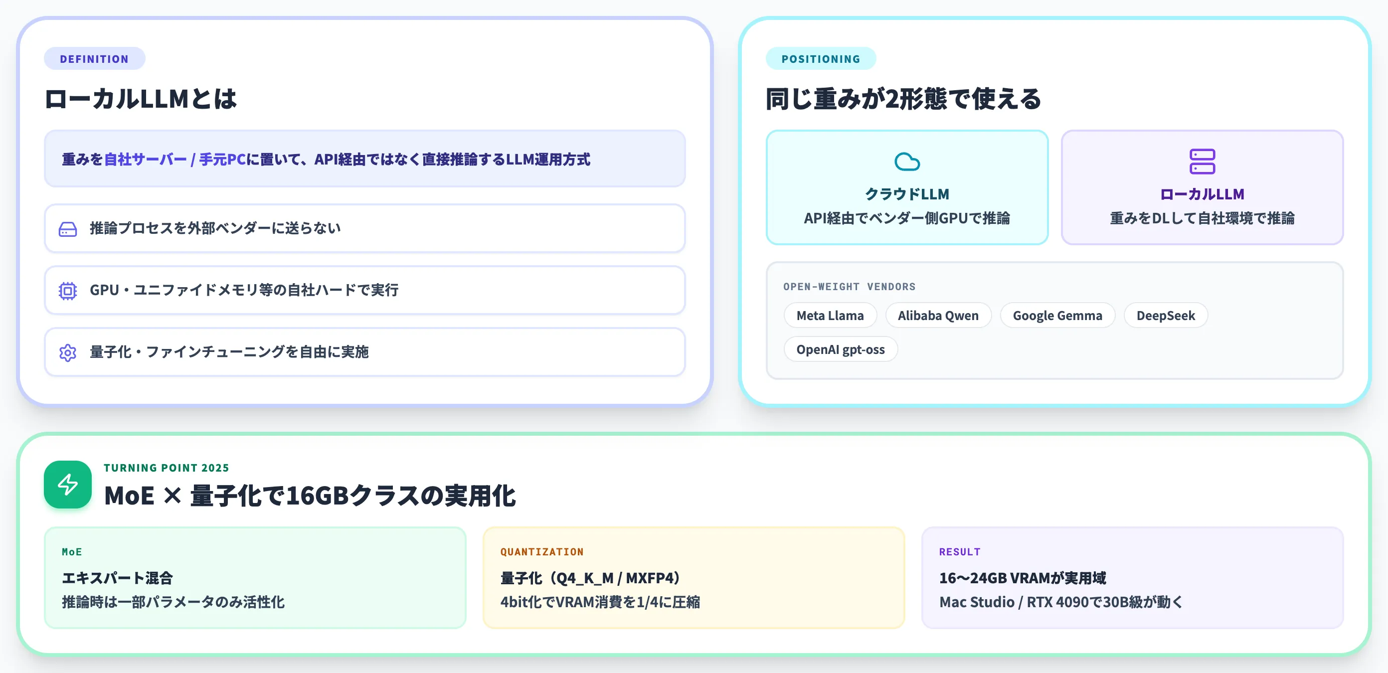 ローカルLLMの全体像