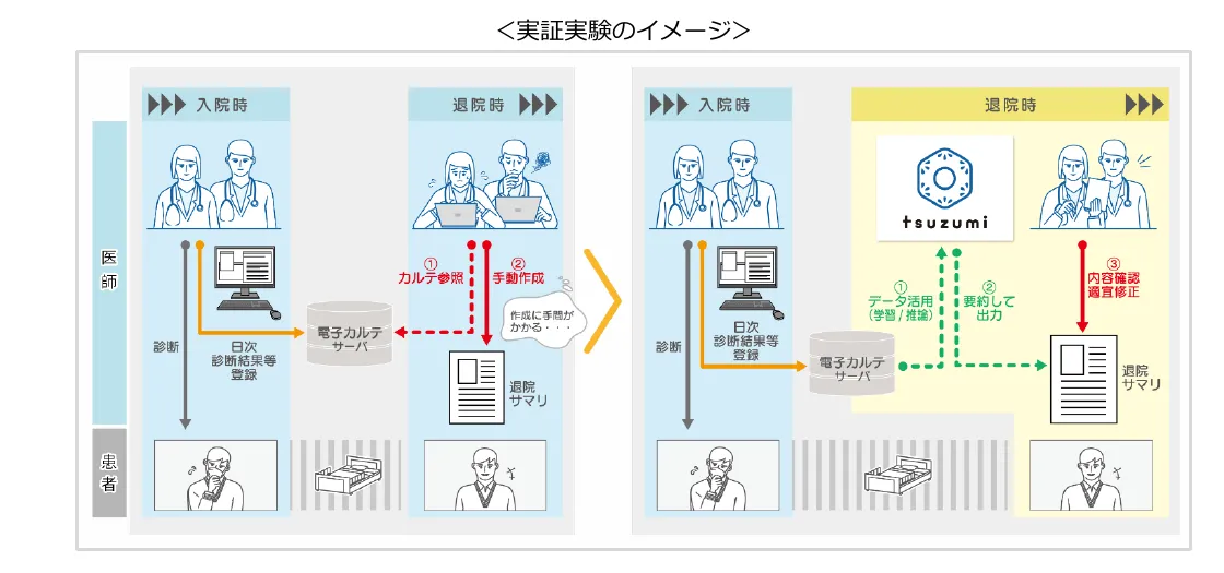 三重大学とNTT西日本の退院サマリ実証実験フロー