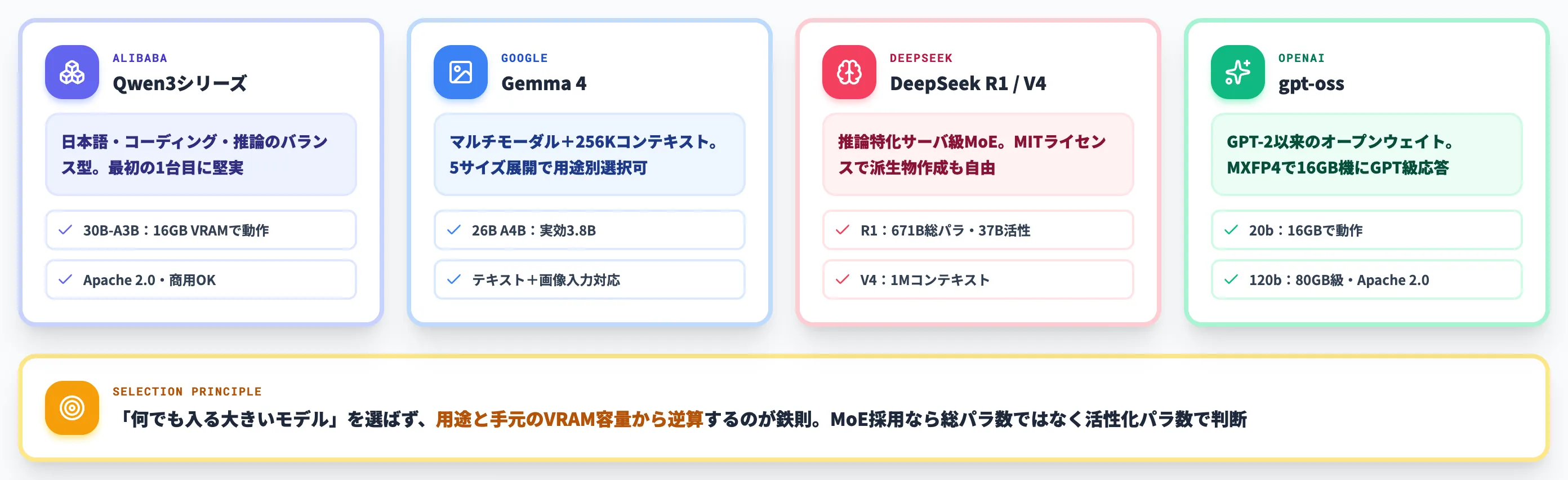 主要オープンウェイトモデルの全体像
