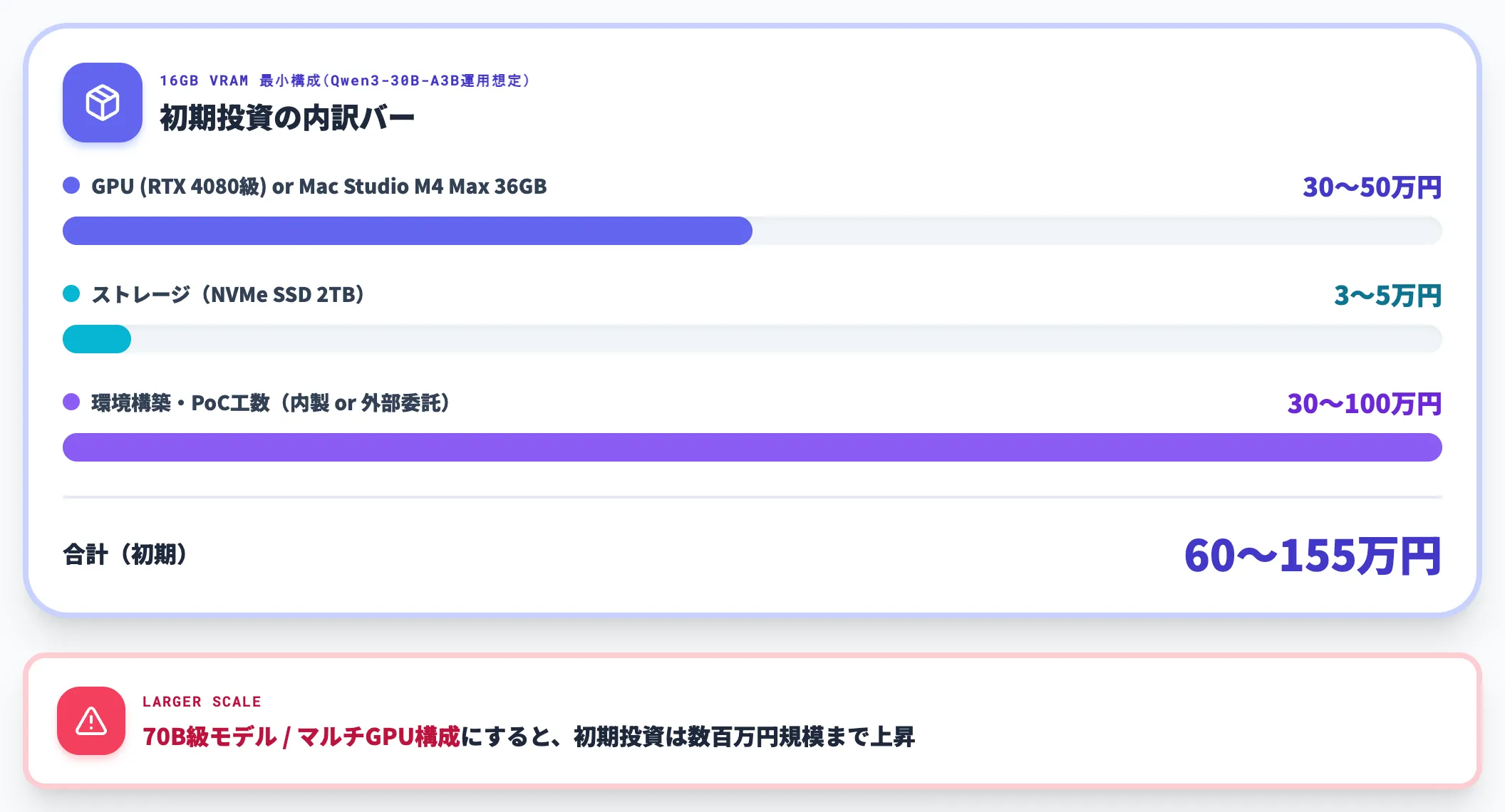初期投資の内訳