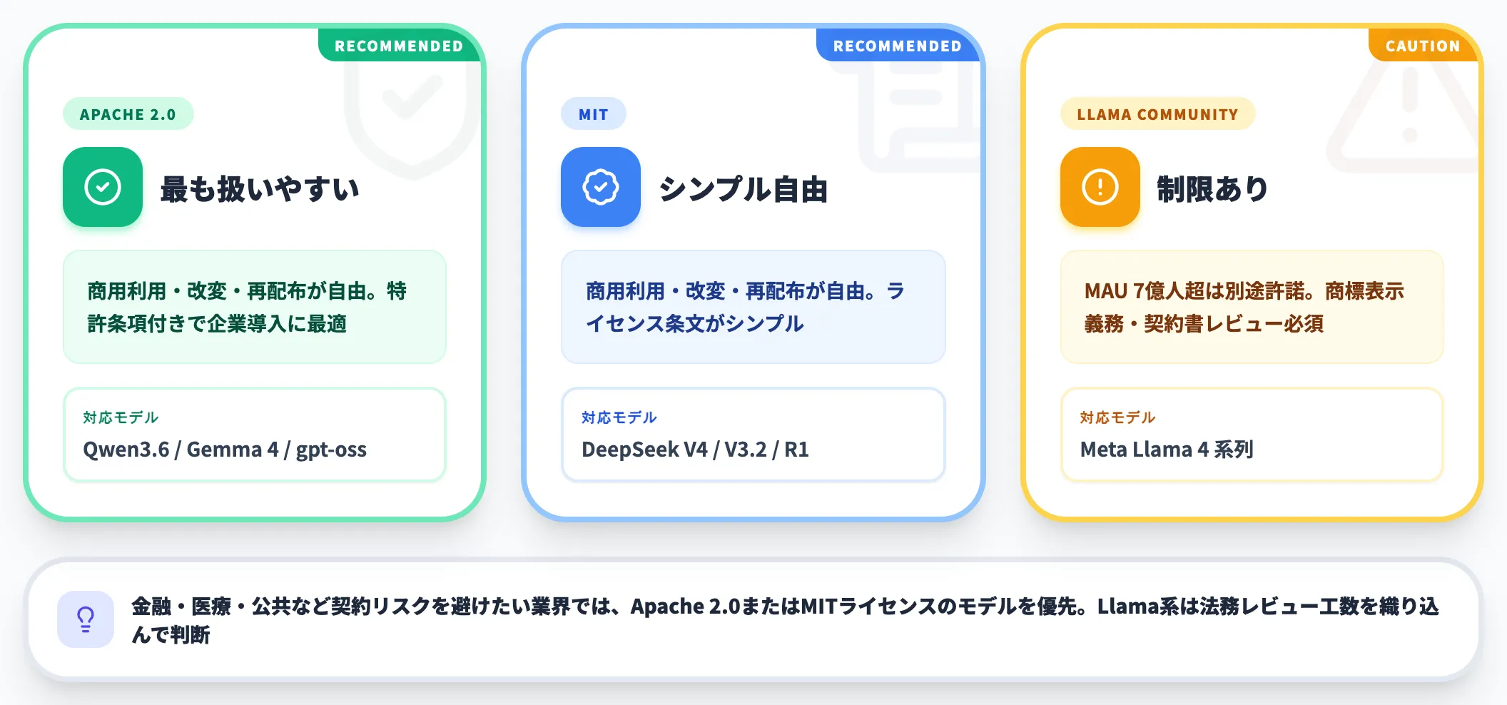 商用利用ライセンス重視の選択