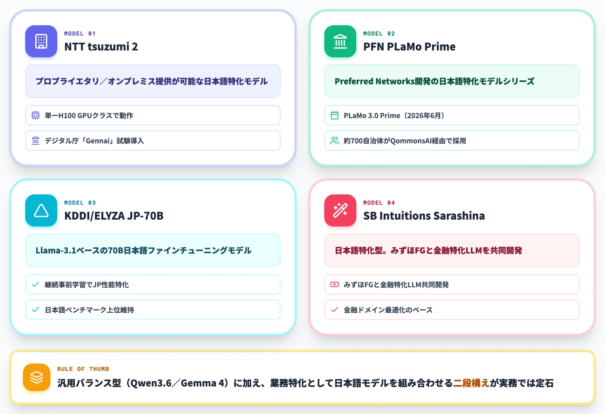日本語特化モデル4系統