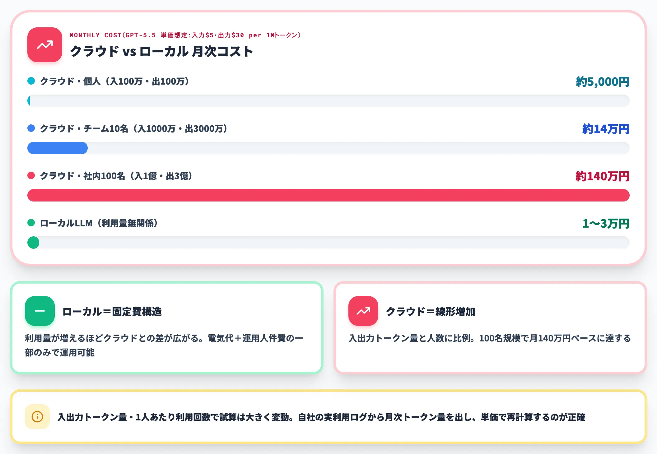 月次コスト試算