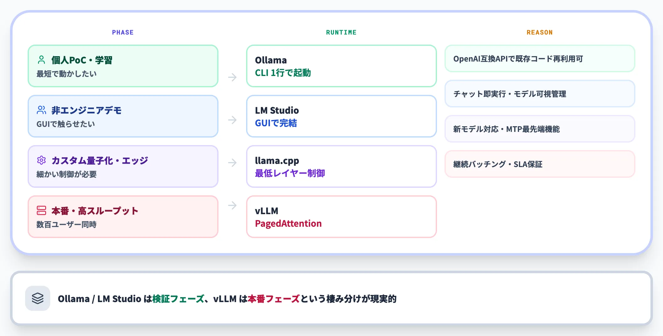 用途別のランタイム選び