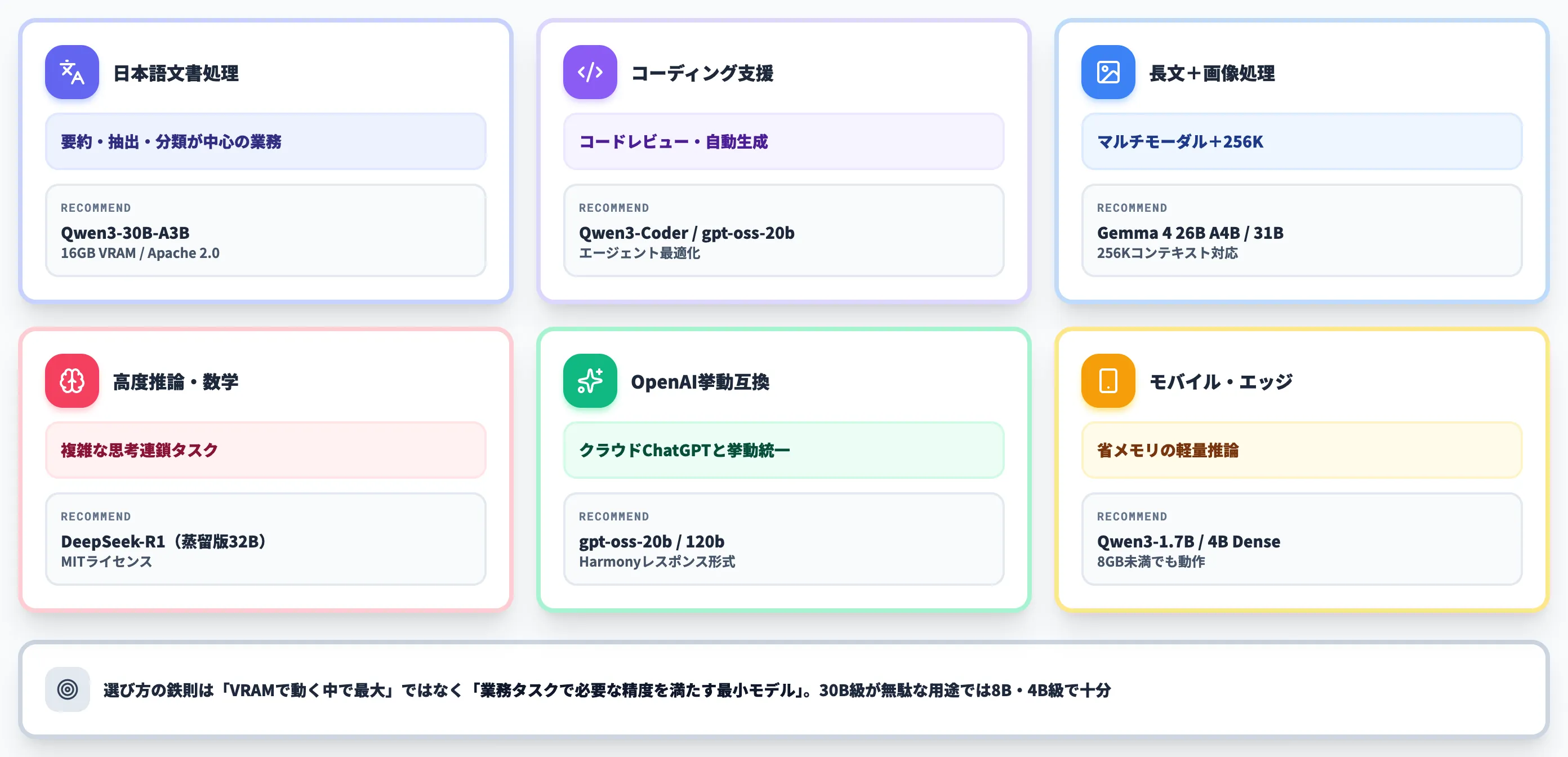用途別の推奨モデル