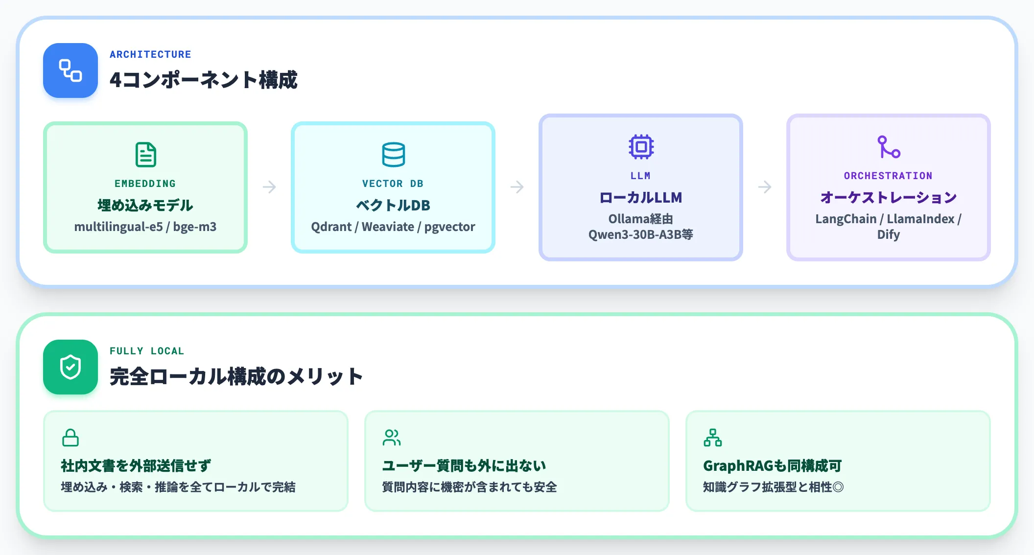 社内RAG構築の基本構成