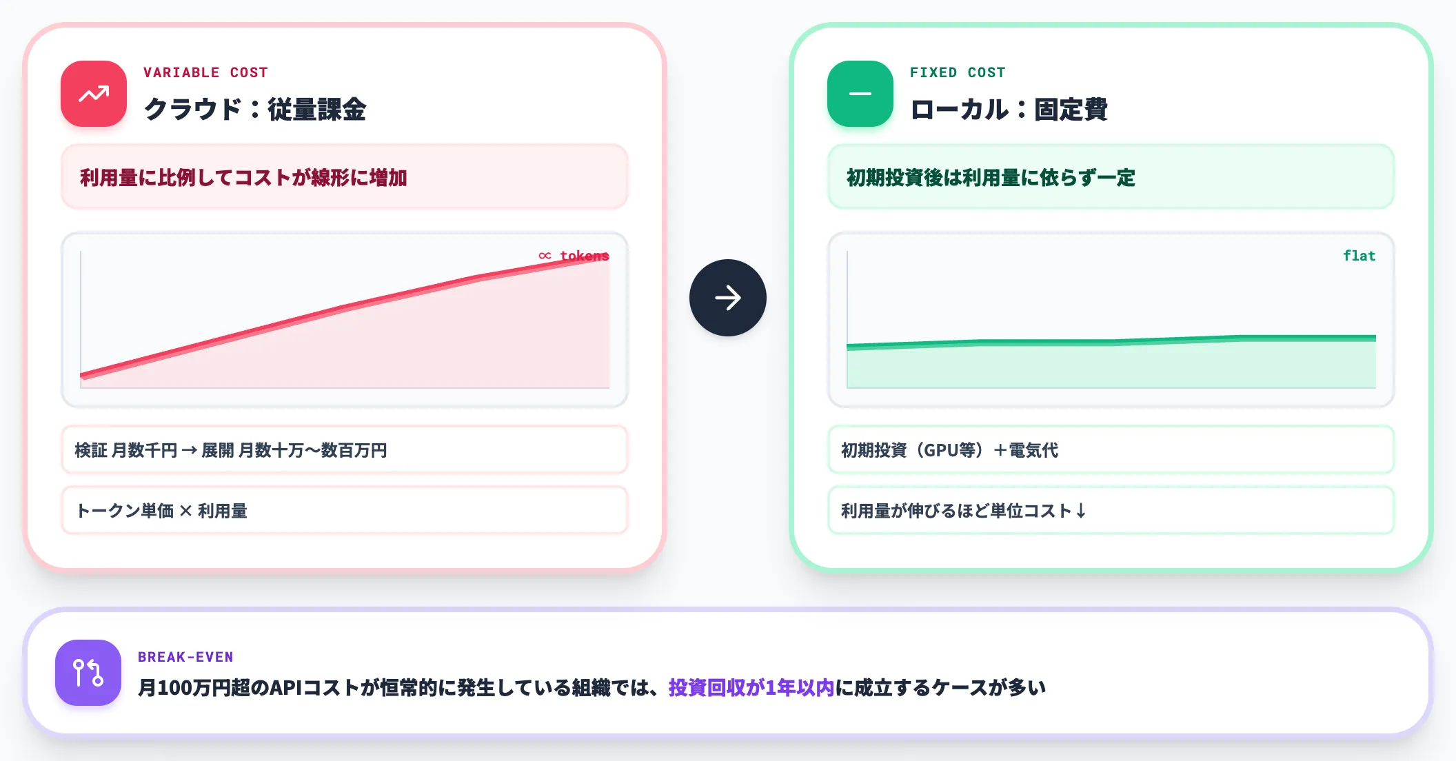 APIコストから固定費への転換