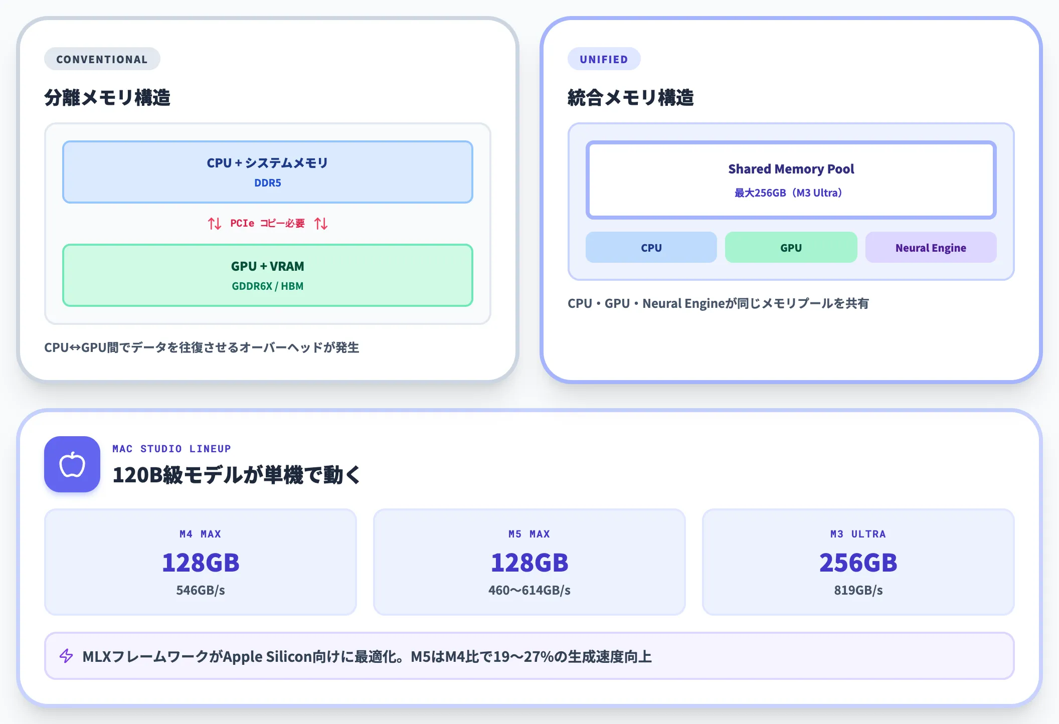 Apple Siliconのユニファイドメモリ