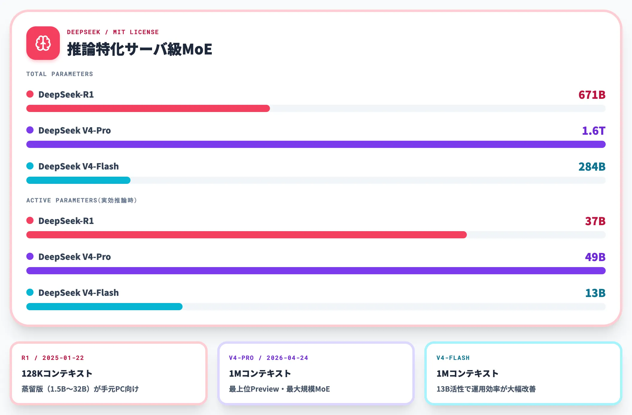 DeepSeek-R1とV4の比較