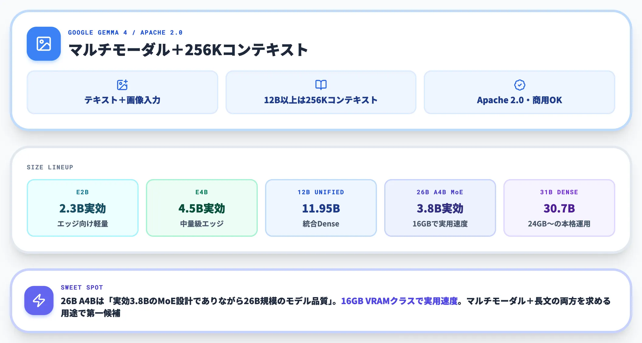 Gemma 4のラインアップ