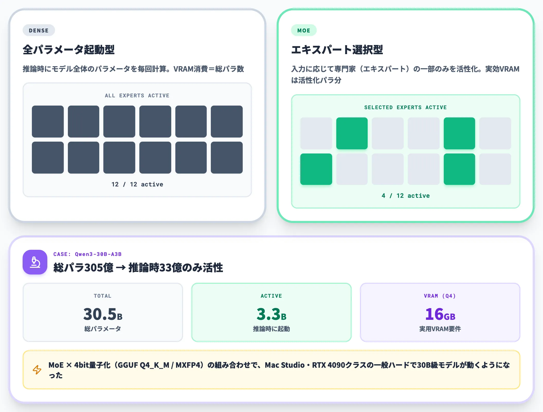 MoEアーキテクチャの仕組み