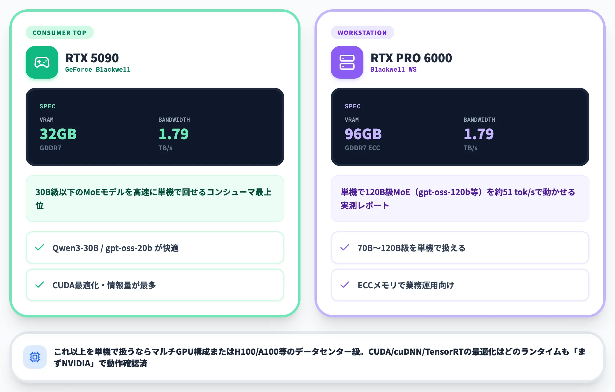NVIDIA GeForce RTXの2構成