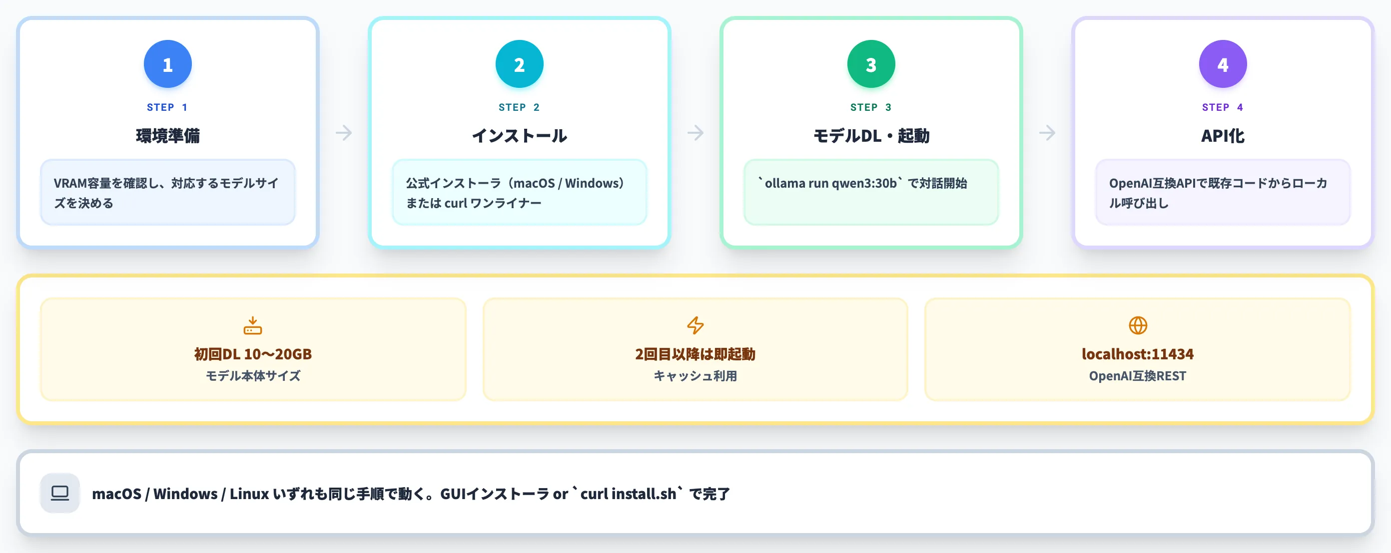 Ollamaで始める導入4ステップ