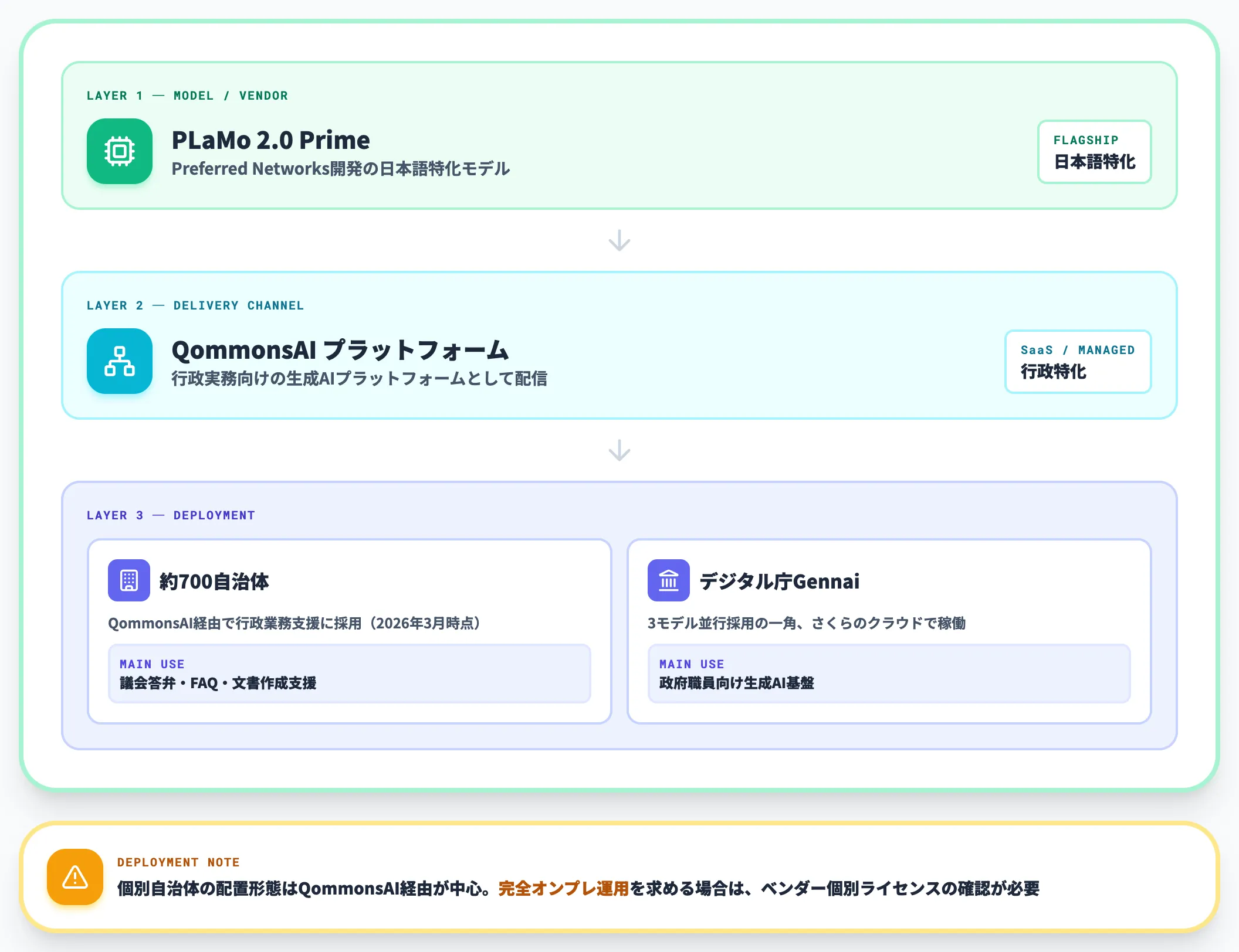 PLaMo 2.0 Primeの自治体・政府への面展開