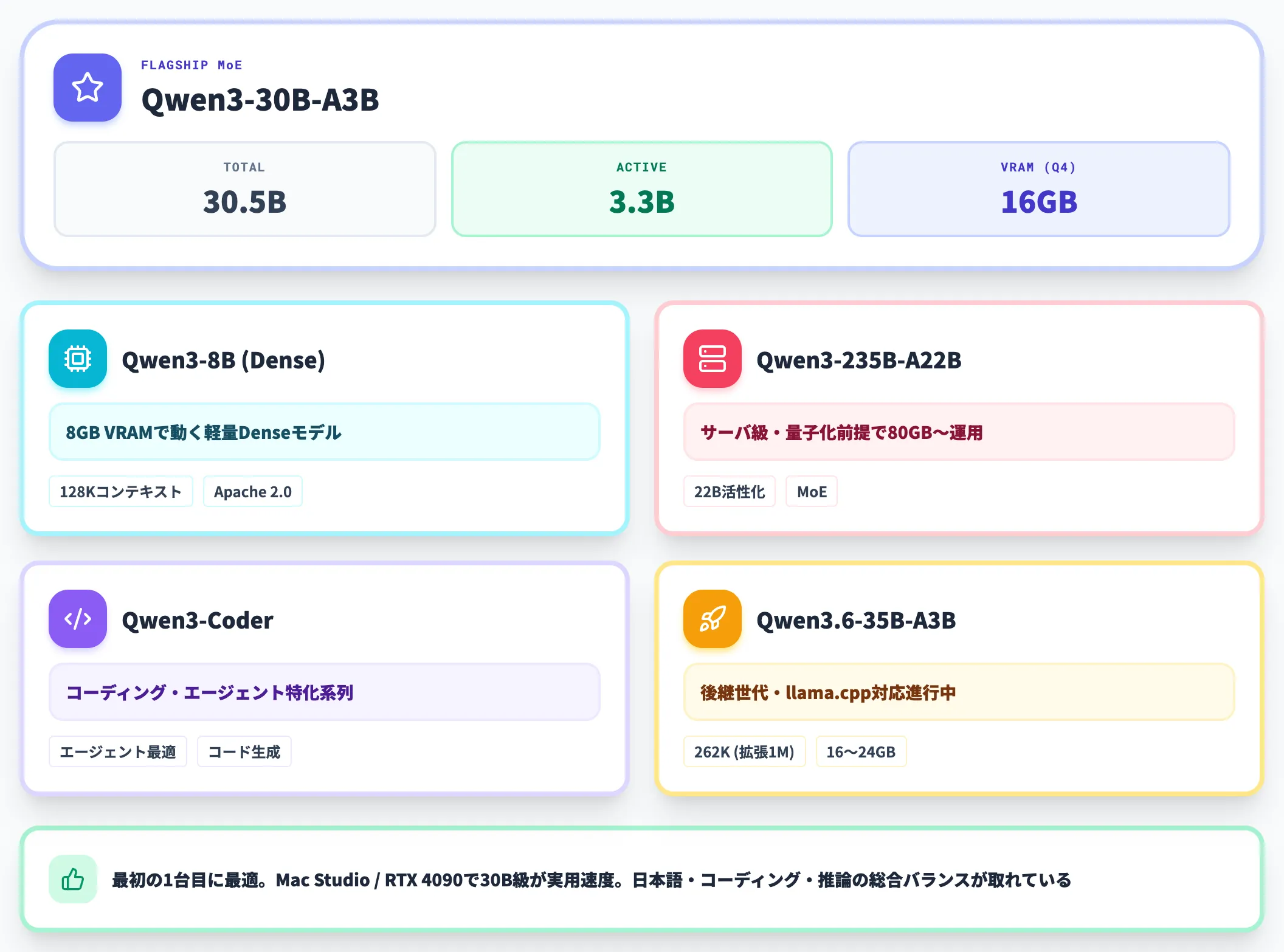 Qwen3シリーズの特徴