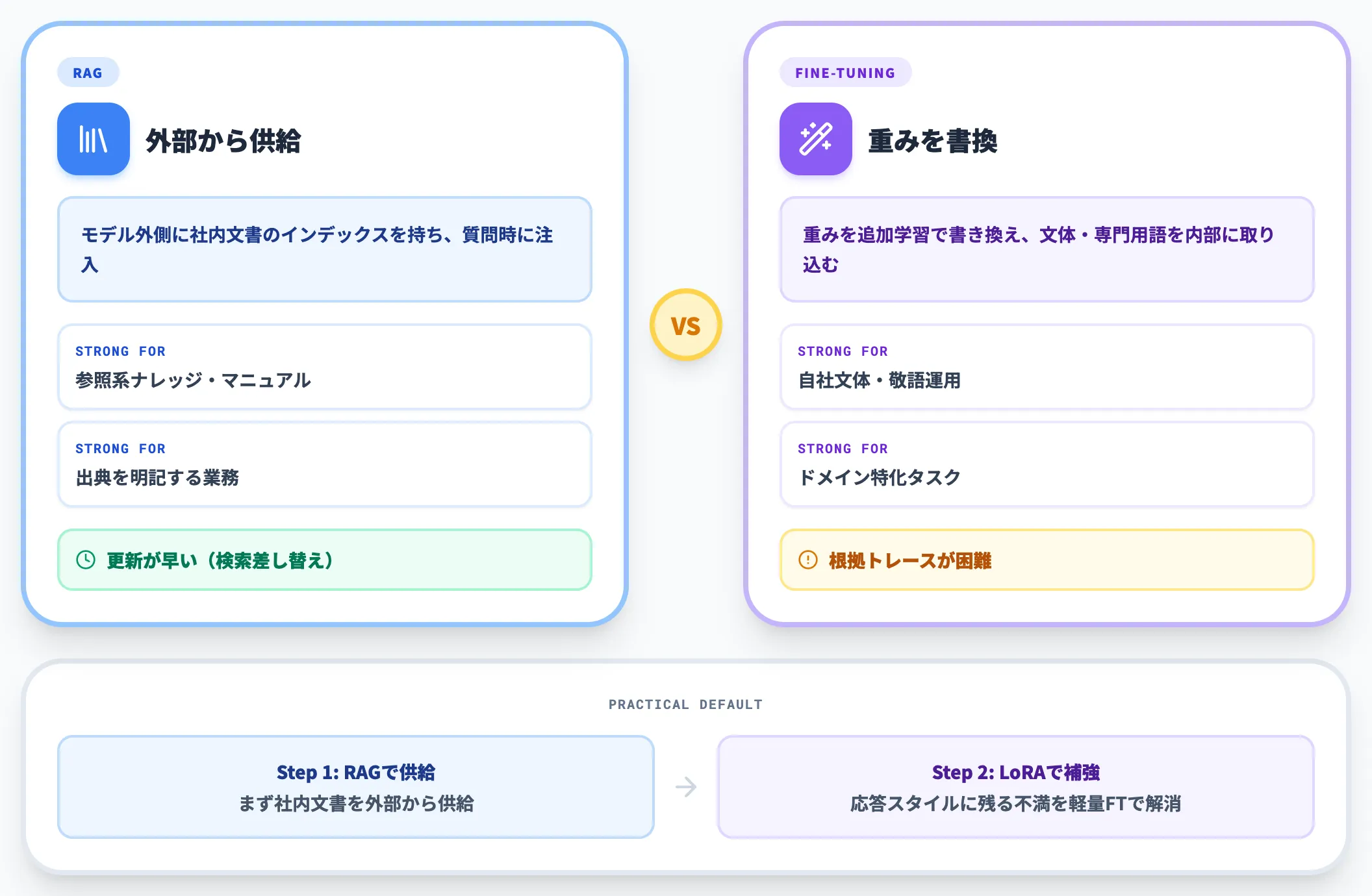 RAGとファインチューニングの使い分け