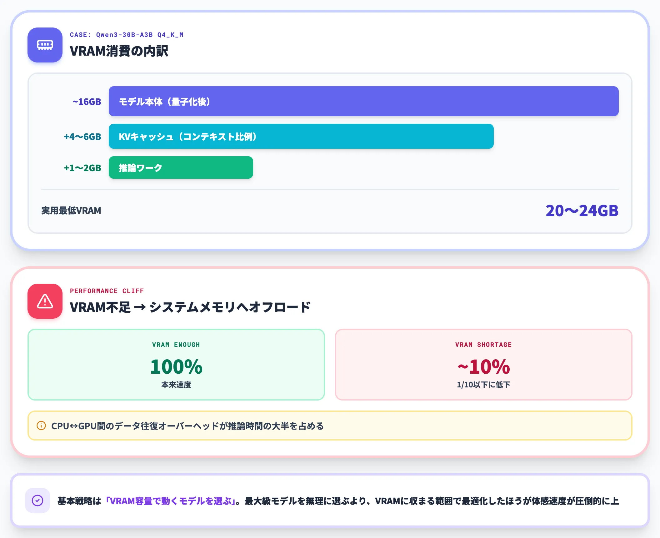 VRAMがボトルネックになる仕組み