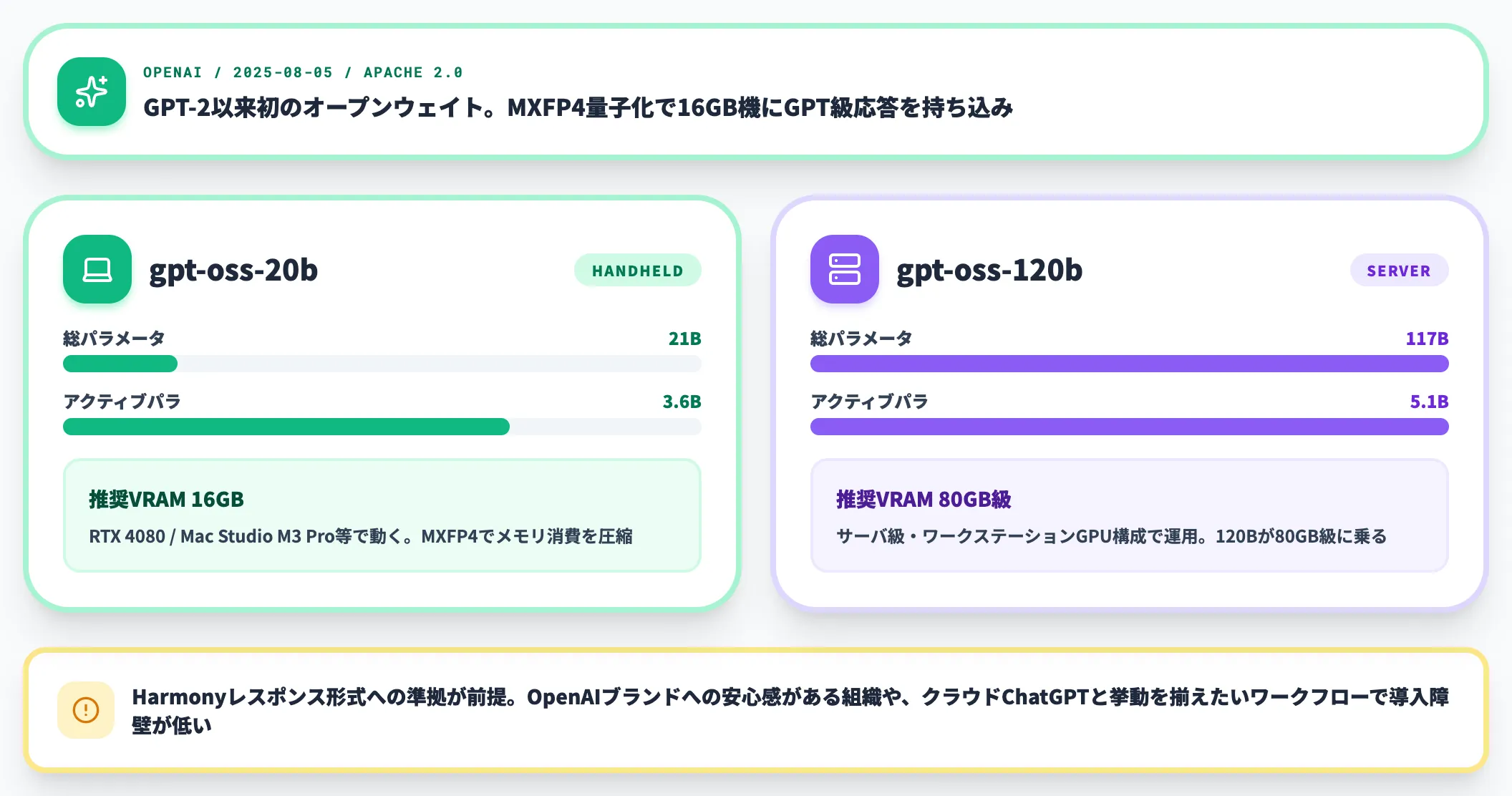 gpt-ossの20bと120b比較