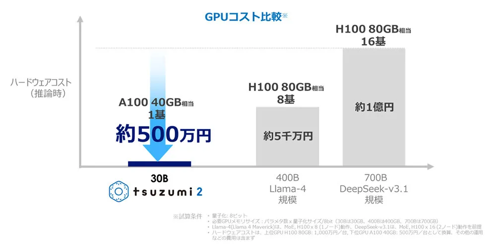 tsuzumi 2 30BとLlama-4・DeepSeekのGPUコスト比較