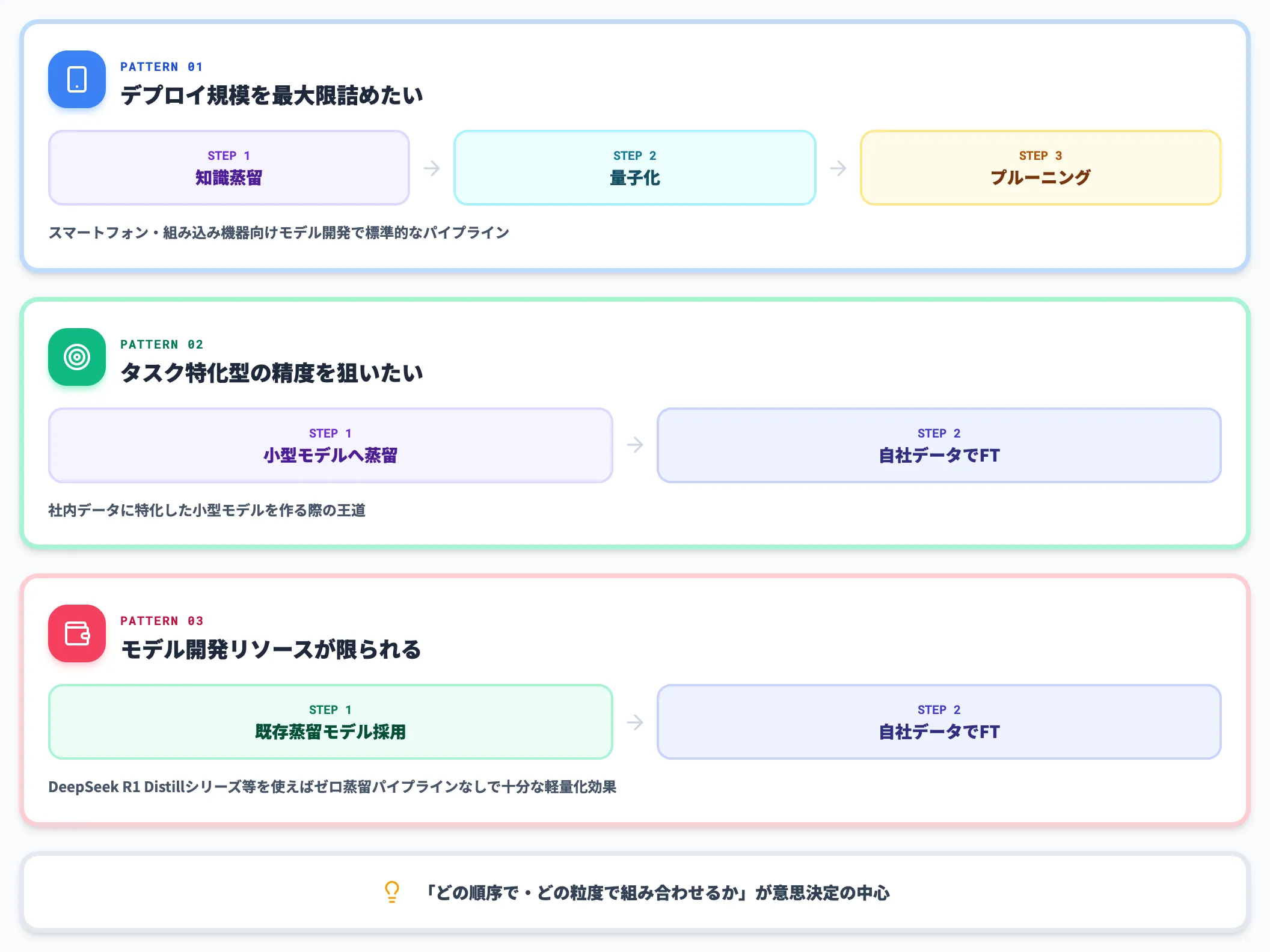 それぞれの併用パターン