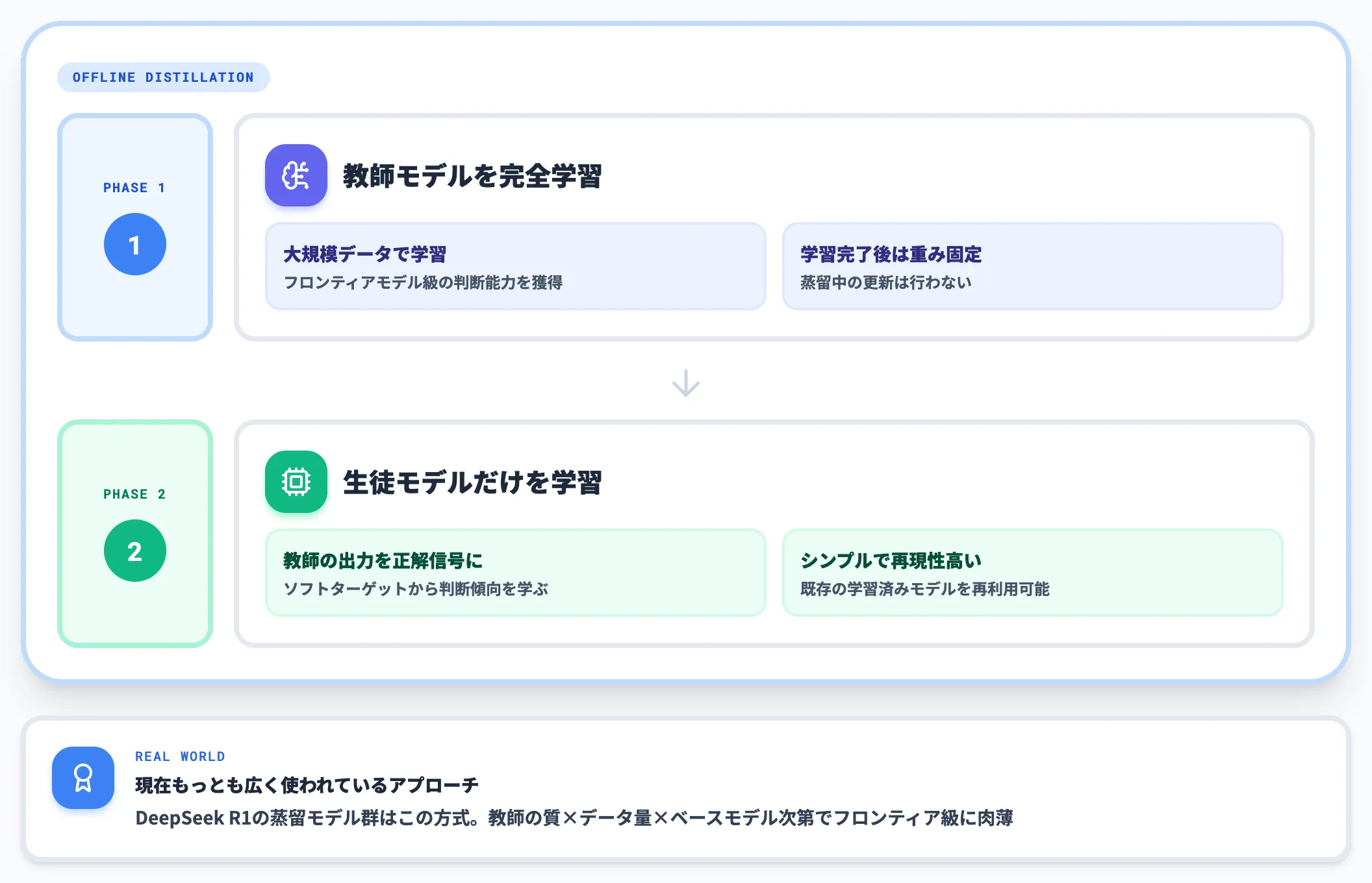 オフライン蒸留